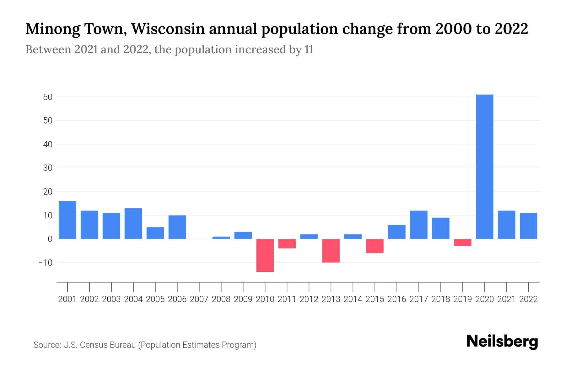 Minong Town, Wisconsin Population by Year 2023 Statistics, Facts