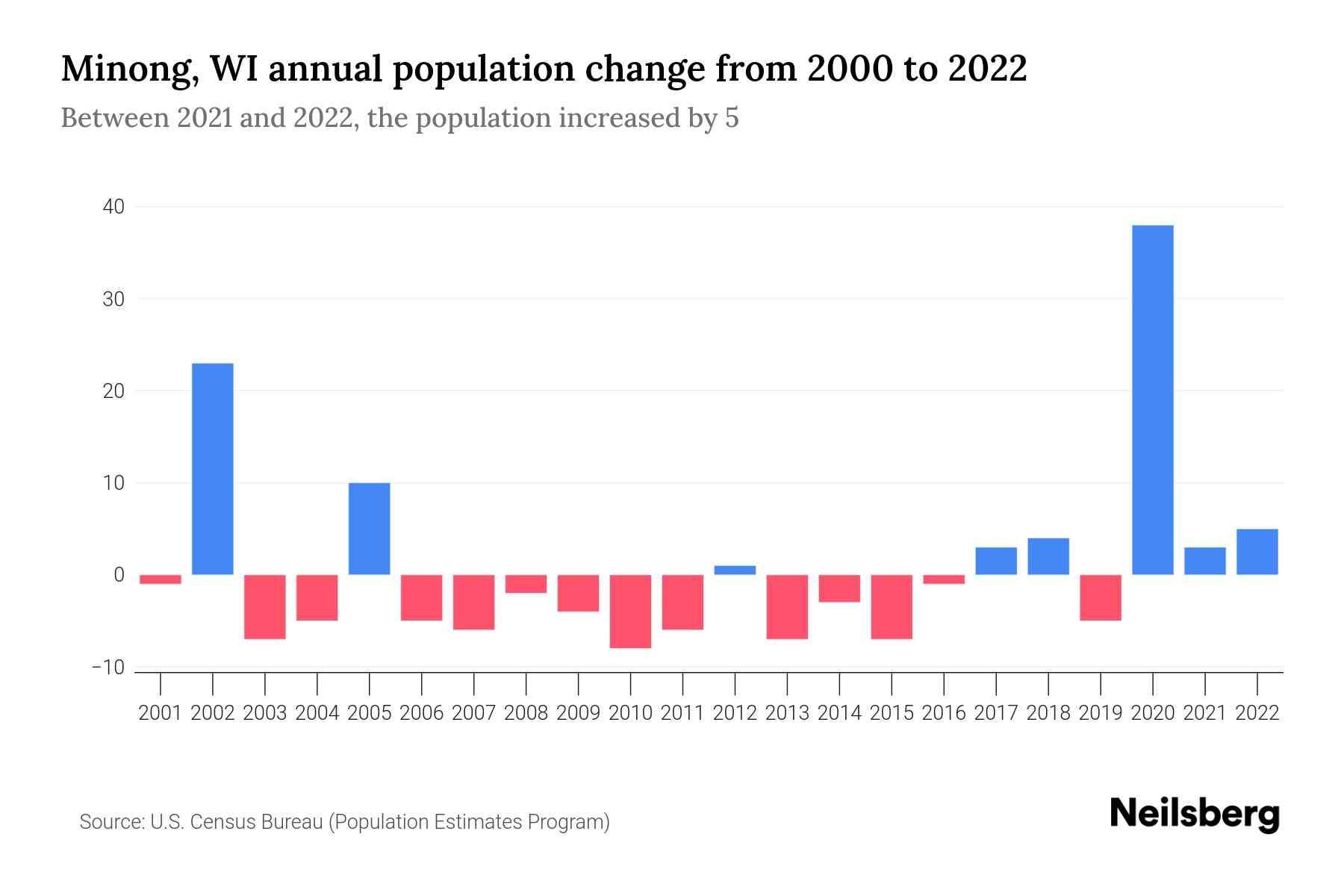 Minong, WI Population by Year 2023 Statistics, Facts & Trends Neilsberg