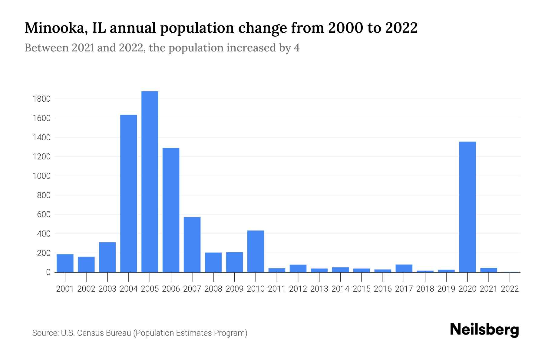 Minooka, IL Population by Year 2023 Statistics, Facts & Trends
