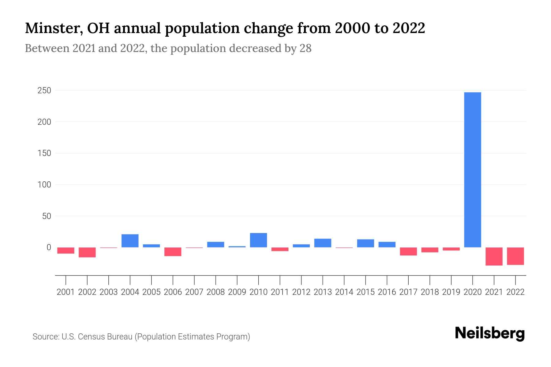 Minster, OH Population by Year 2023 Statistics, Facts & Trends