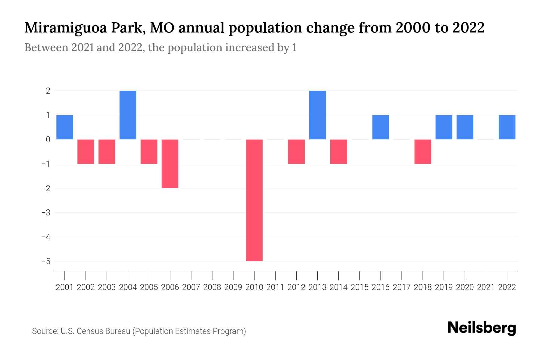 Miramiguoa Park, MO Population by Year 2023 Statistics, Facts