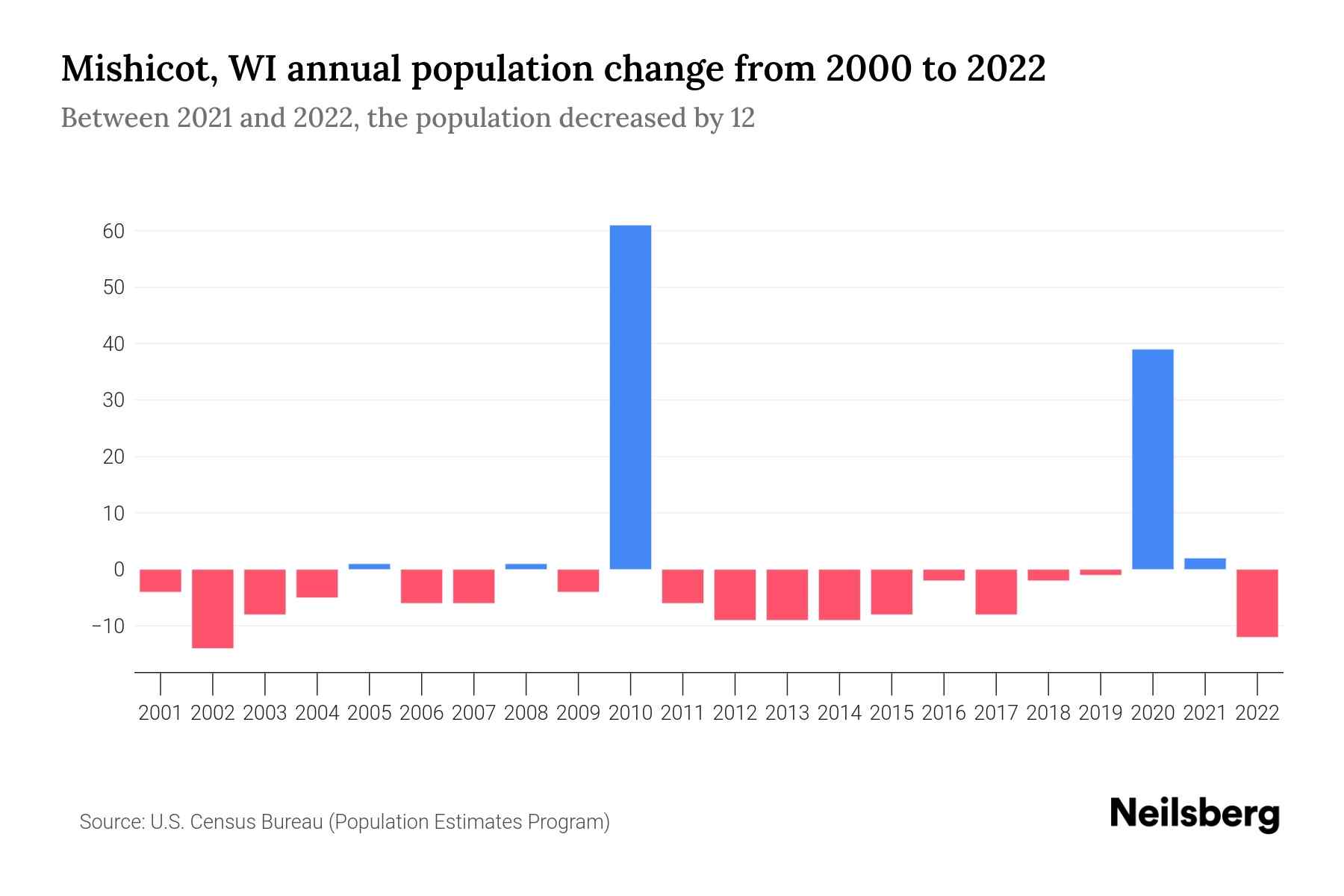 Mishicot, WI Population by Year 2023 Statistics, Facts & Trends