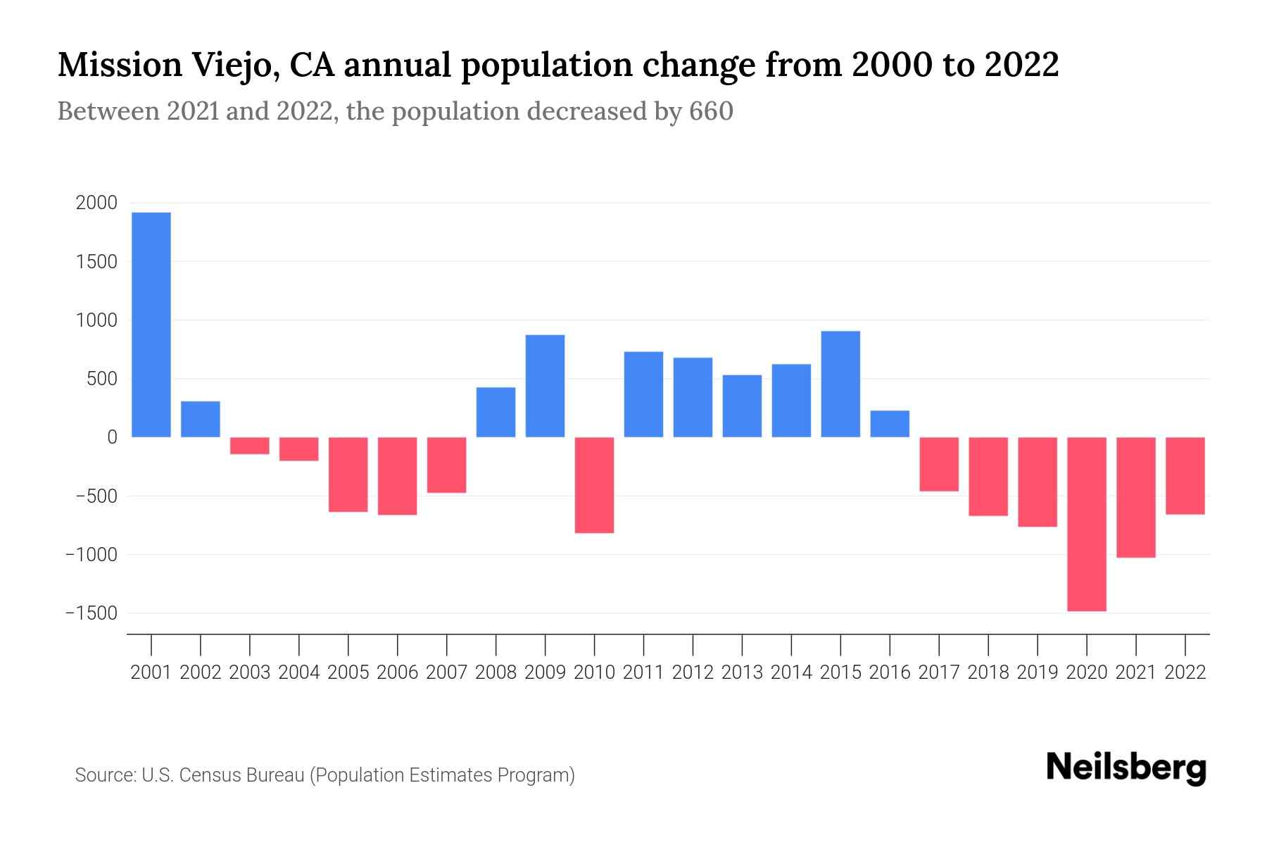 Mission Viejo, CA Population by Year 2023 Statistics, Facts & Trends Neilsberg