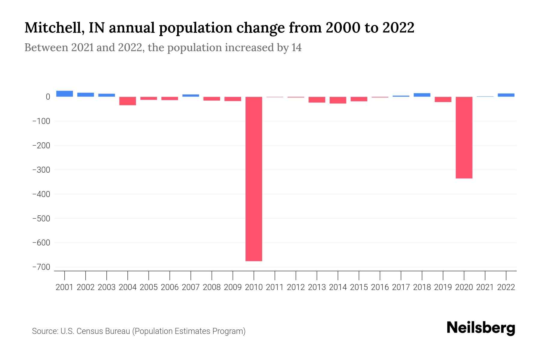 Mitchell, IN Population by Year 2023 Statistics, Facts & Trends