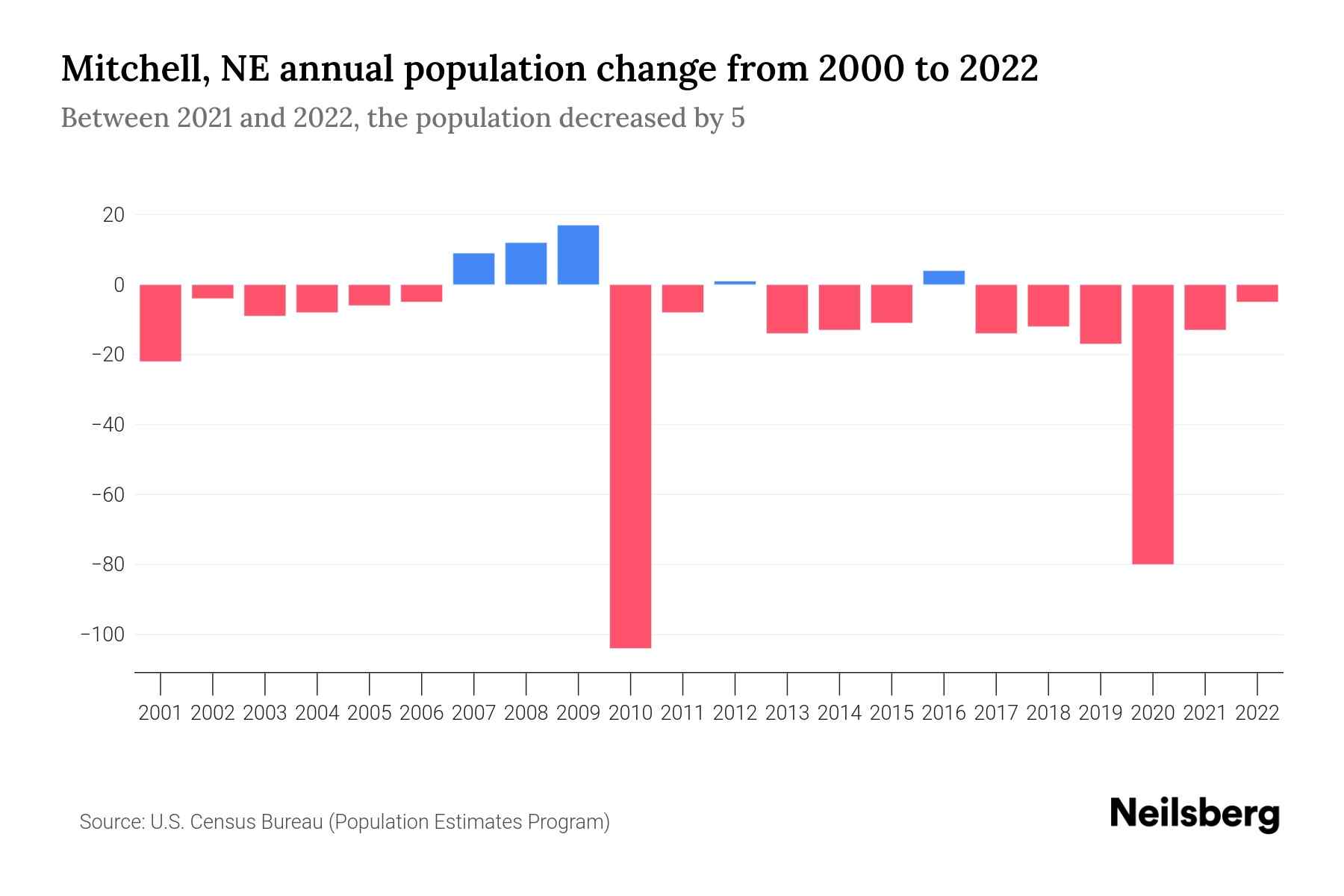 Mitchell, NE Population by Year 2023 Statistics, Facts & Trends Neilsberg
