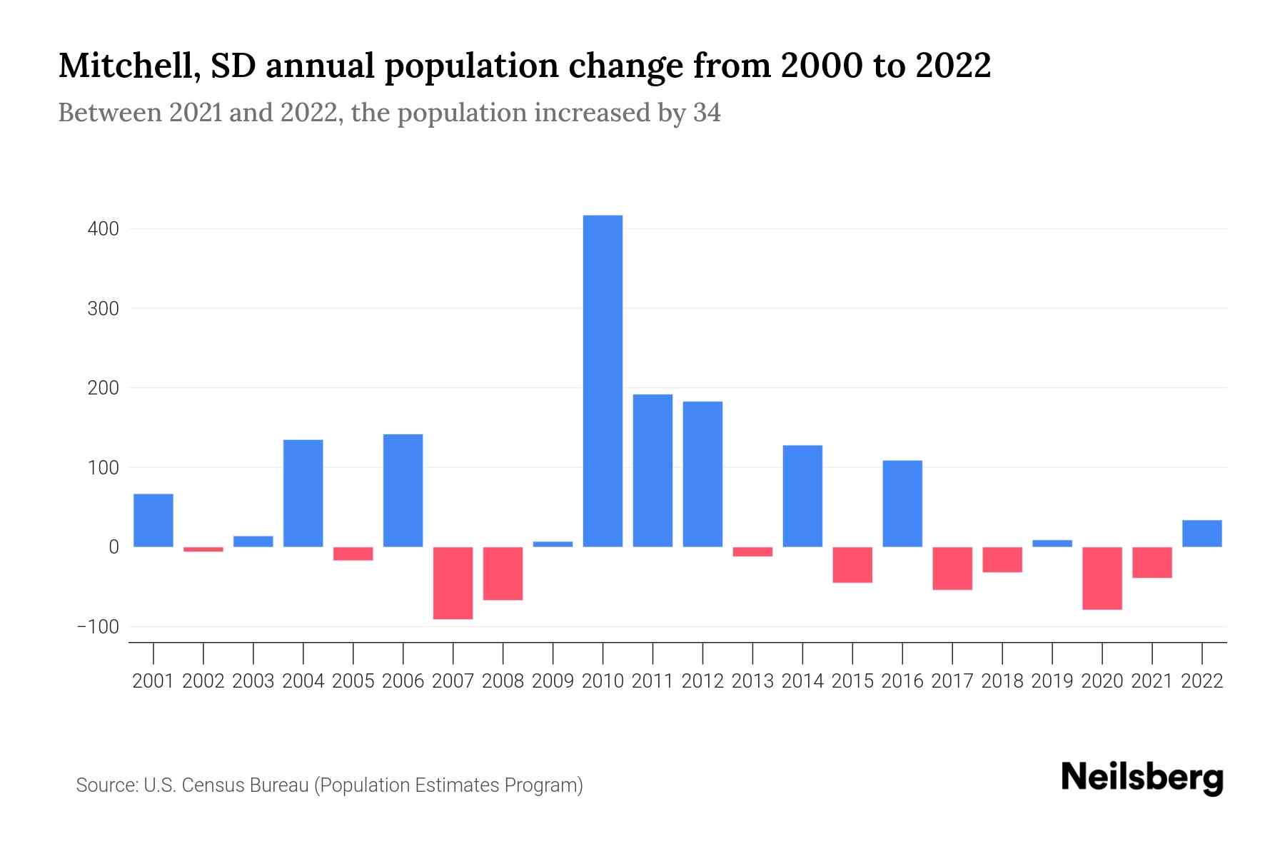 Mitchell, SD Population by Year 2023 Statistics, Facts & Trends Neilsberg