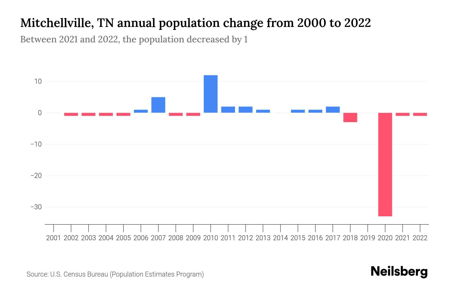 Mitchellville, TN Population by Year 2023 Statistics, Facts & Trends