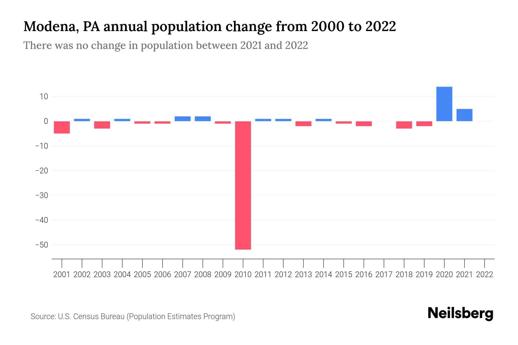 Modena, PA Population by Year 2023 Statistics, Facts & Trends Neilsberg