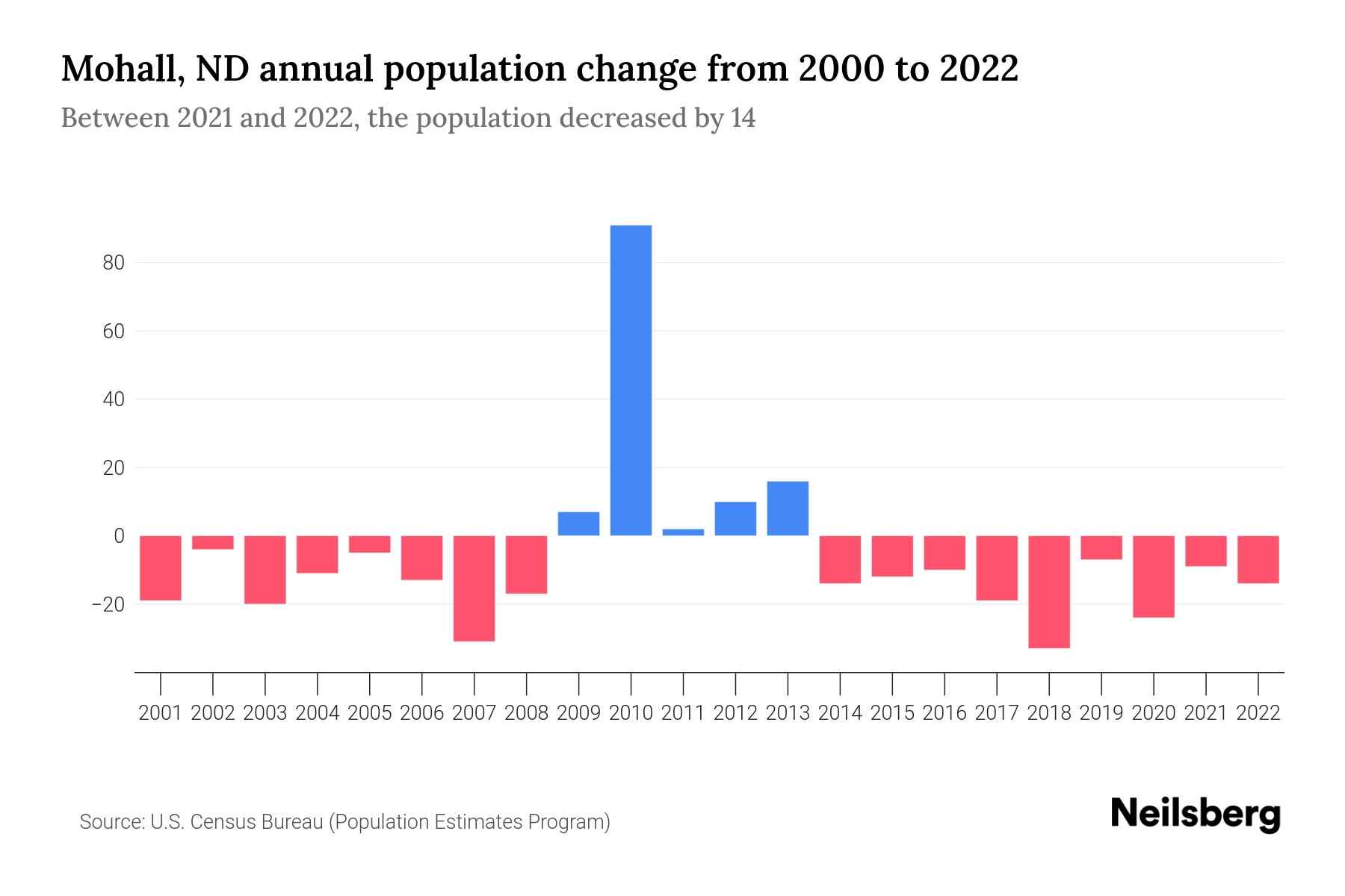 Mohall, ND Population by Year 2023 Statistics, Facts & Trends Neilsberg