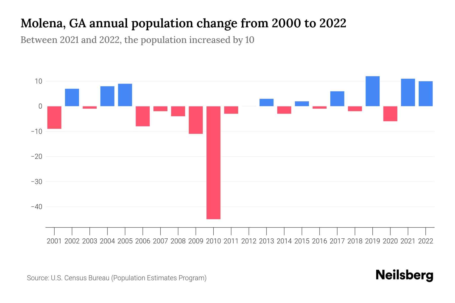 Molena, GA Population by Year 2023 Statistics, Facts & Trends Neilsberg