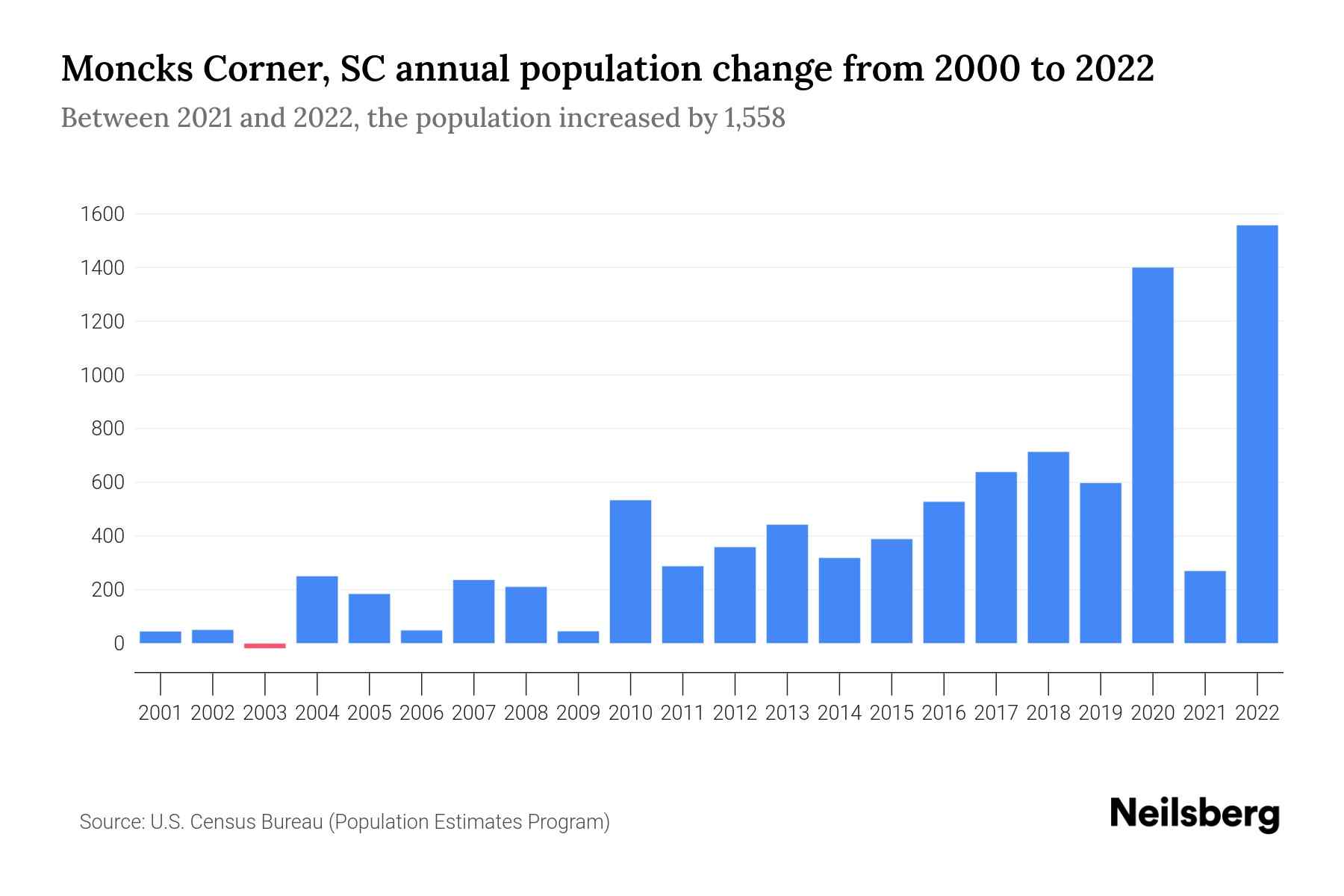 Moncks Corner, SC Population by Year 2023 Statistics, Facts & Trends