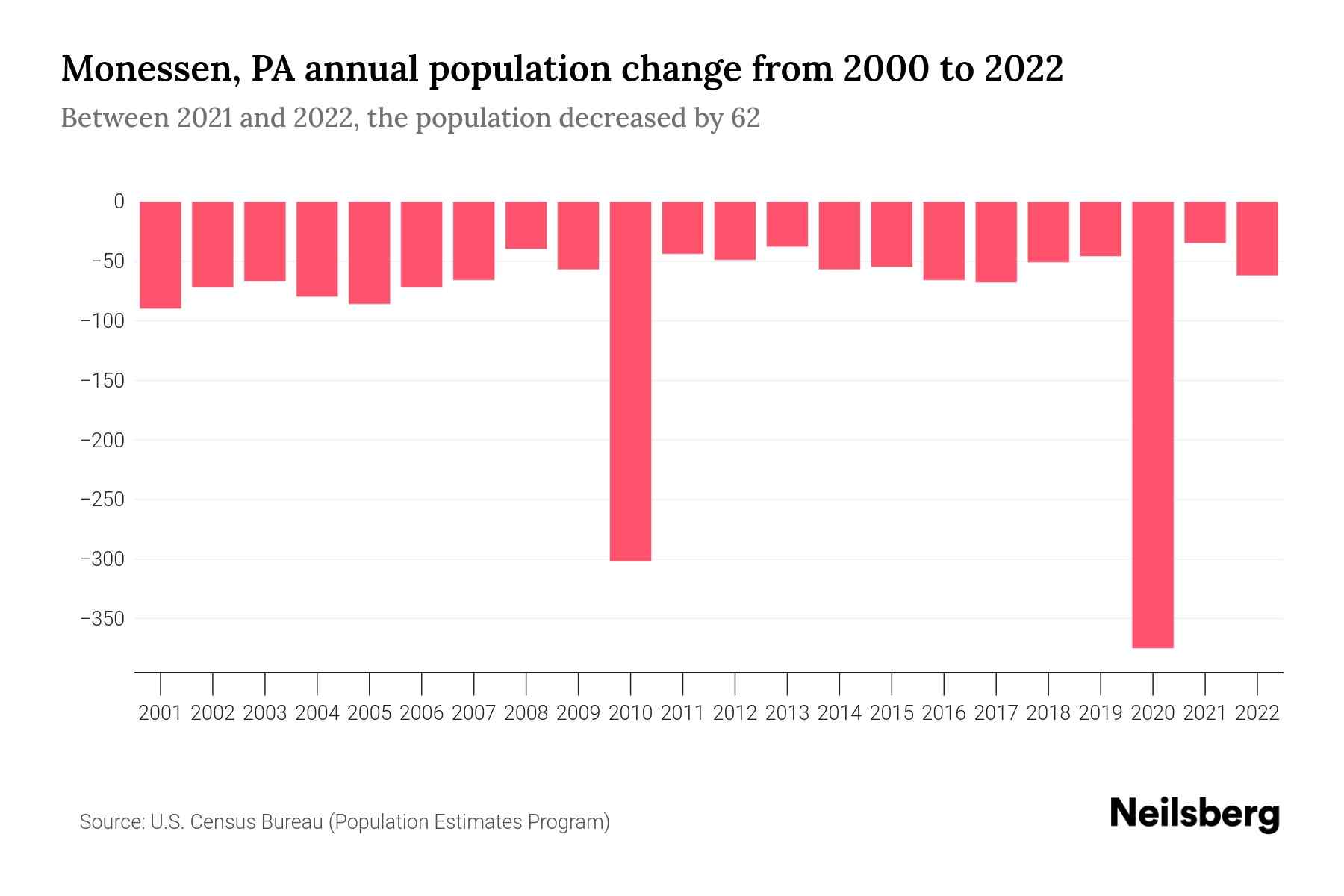 Monessen, PA Population by Year 2023 Statistics, Facts & Trends