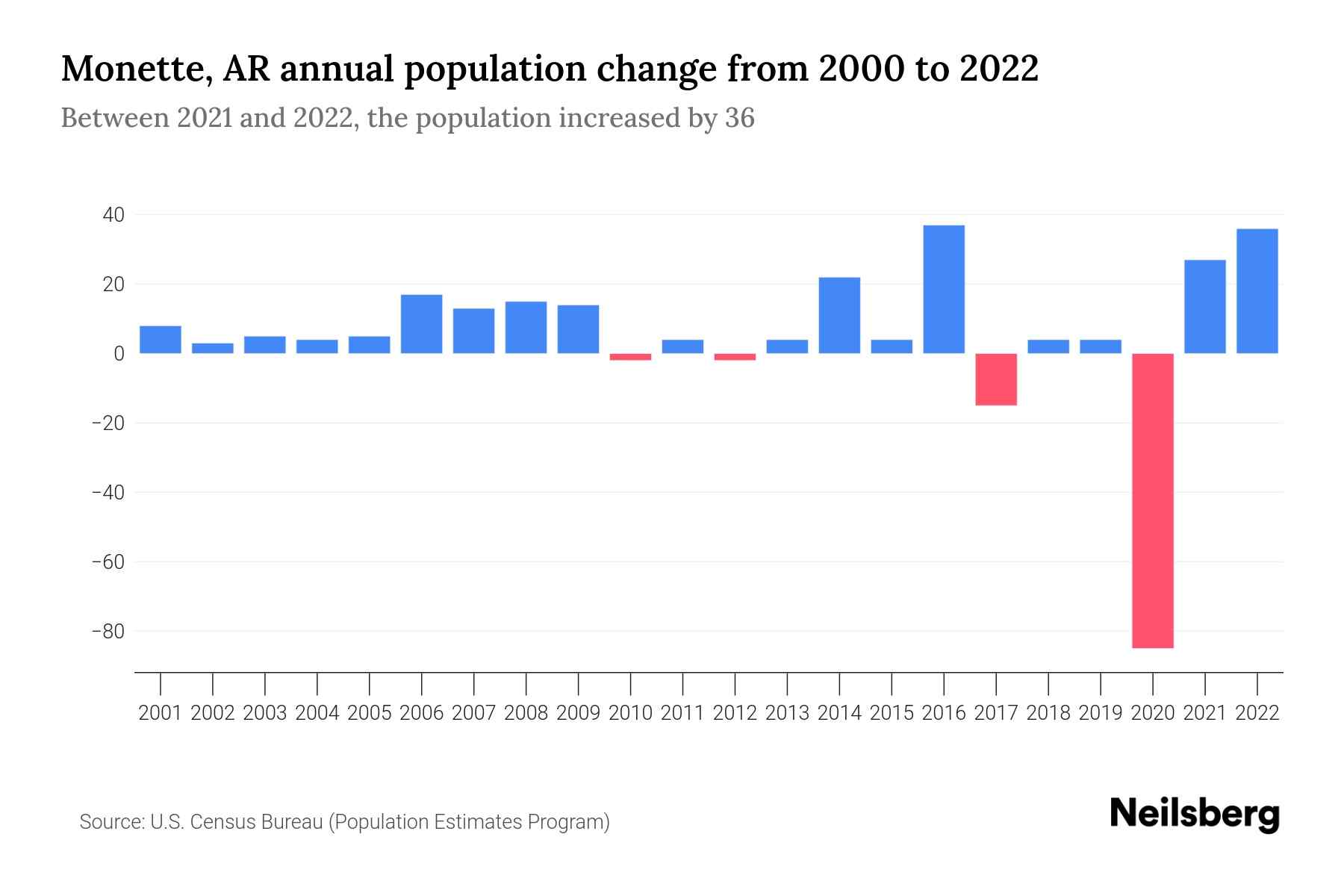 AR Population by Year 2023 Statistics, Facts & Trends