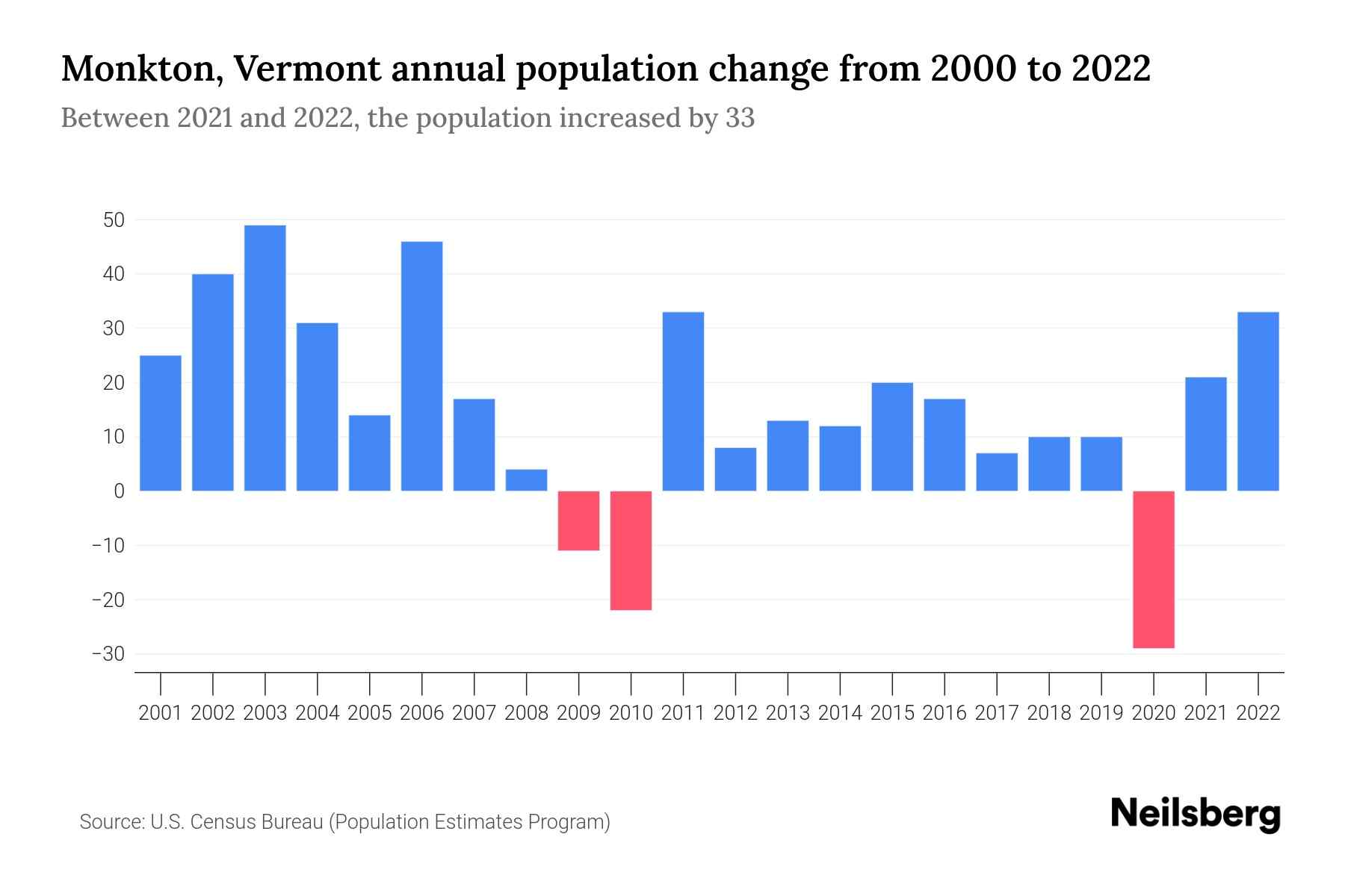 Monkton, Vermont Population by Year 2023 Statistics, Facts & Trends
