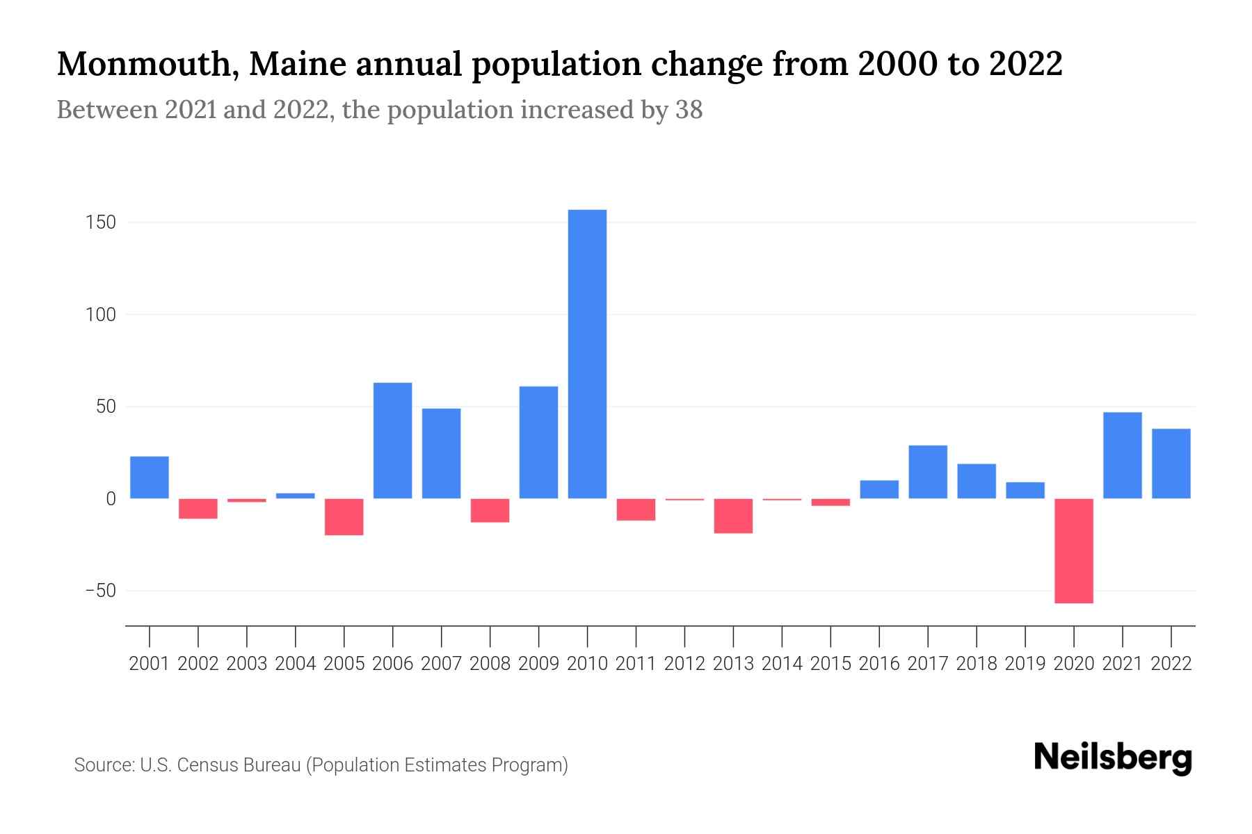 Monmouth, Maine Population by Year - 2023 Statistics, Facts & Trends ...
