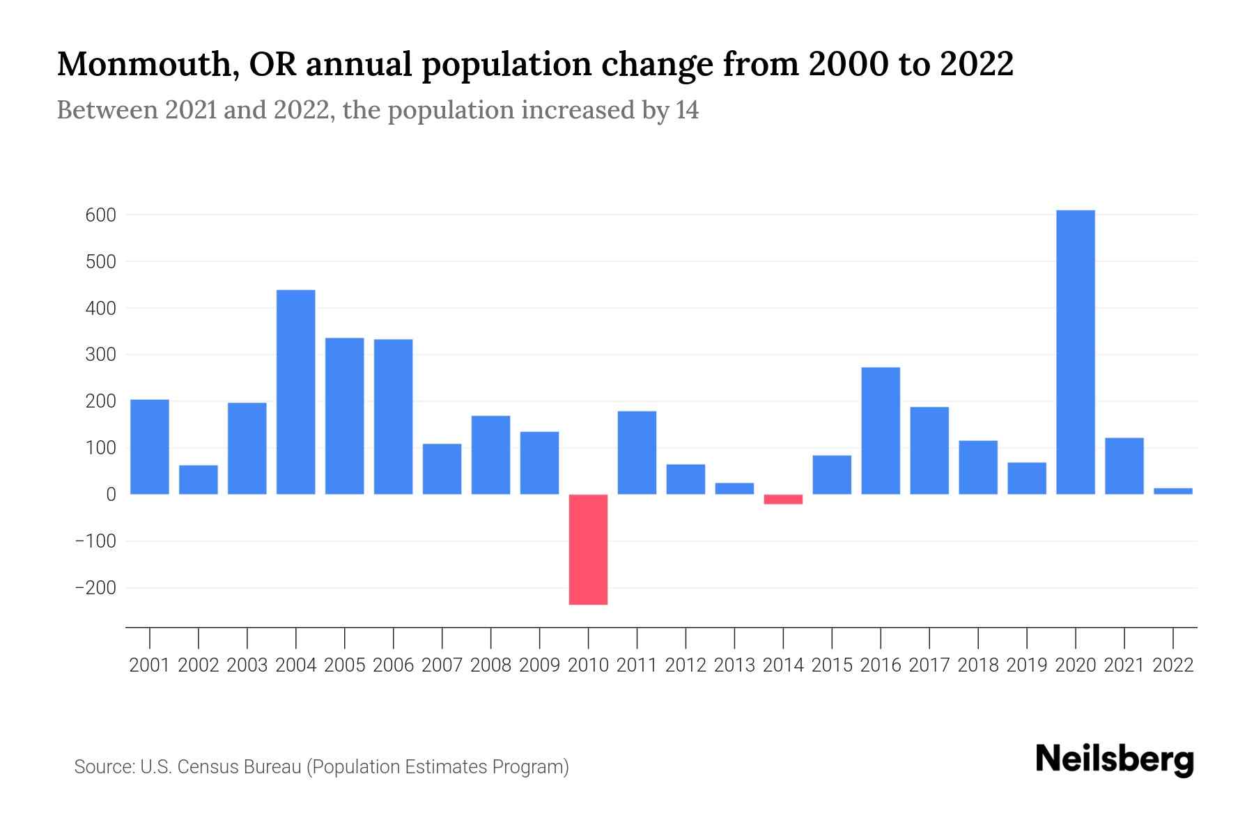 Monmouth, OR Population by Year - 2023 Statistics, Facts & Trends ...