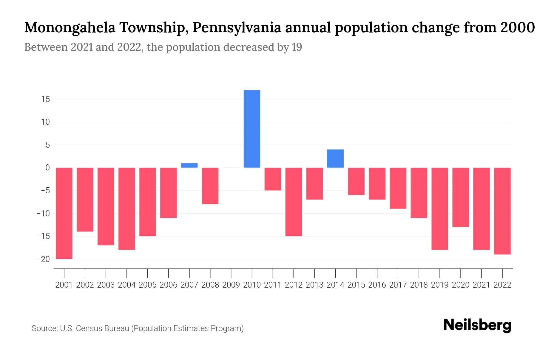 Monongahela Township, Pennsylvania Population by Year 2023 Statistics