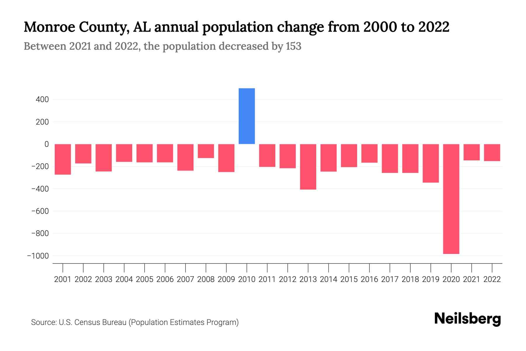 Monroe County, AL Population by Year - 2023 Statistics, Facts & Trends ...