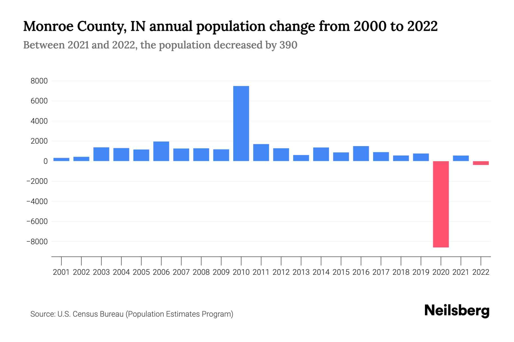 Monroe County, IN Population by Year - 2023 Statistics, Facts & Trends ...