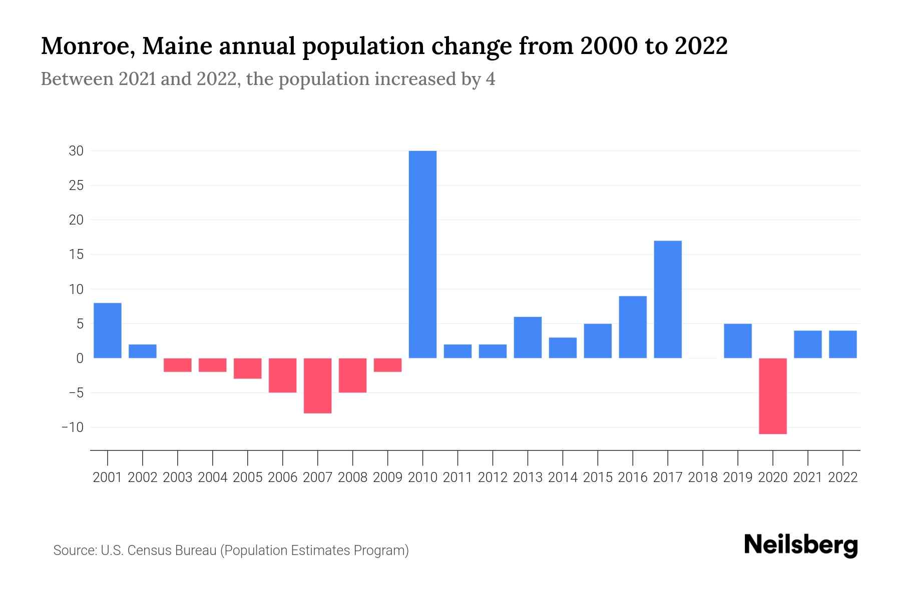 Monroe, Maine Population by Year 2023 Statistics, Facts & Trends