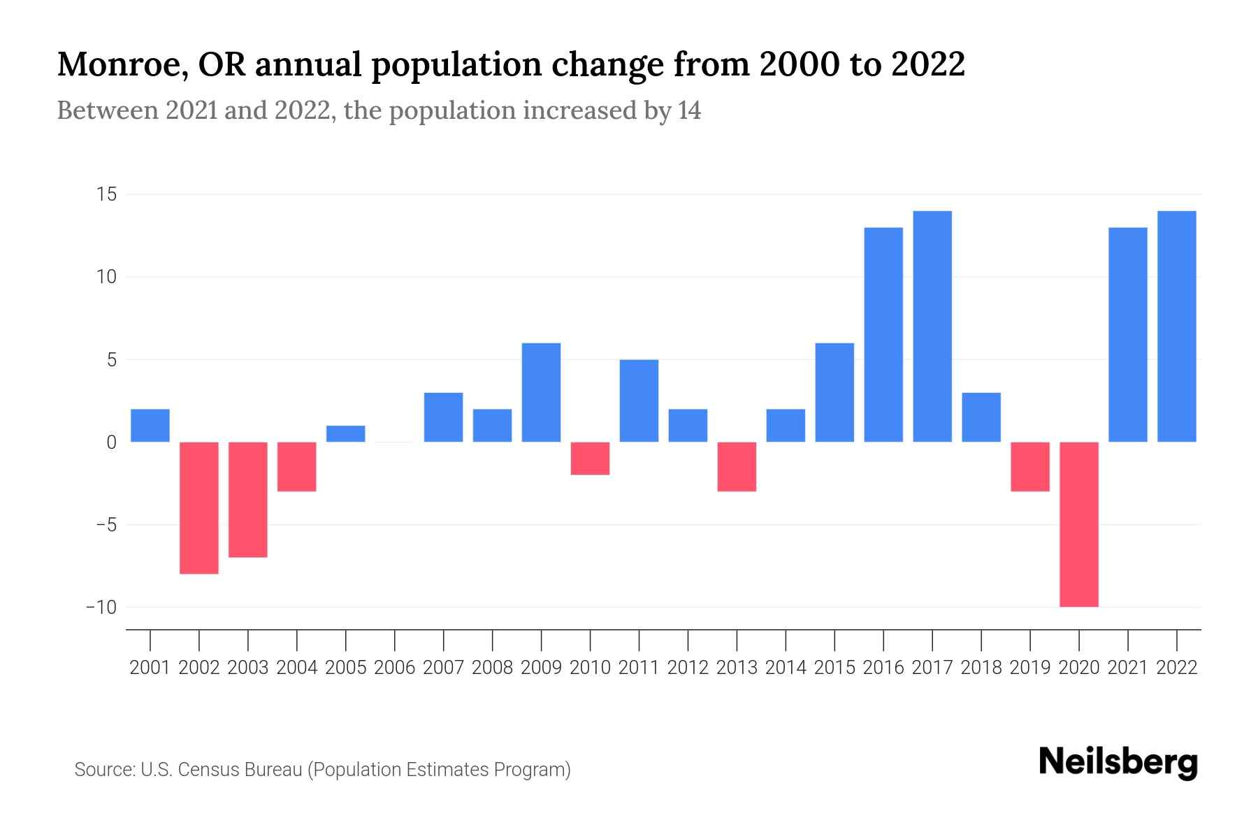 Monroe, OR Population by Year 2023 Statistics, Facts & Trends Neilsberg