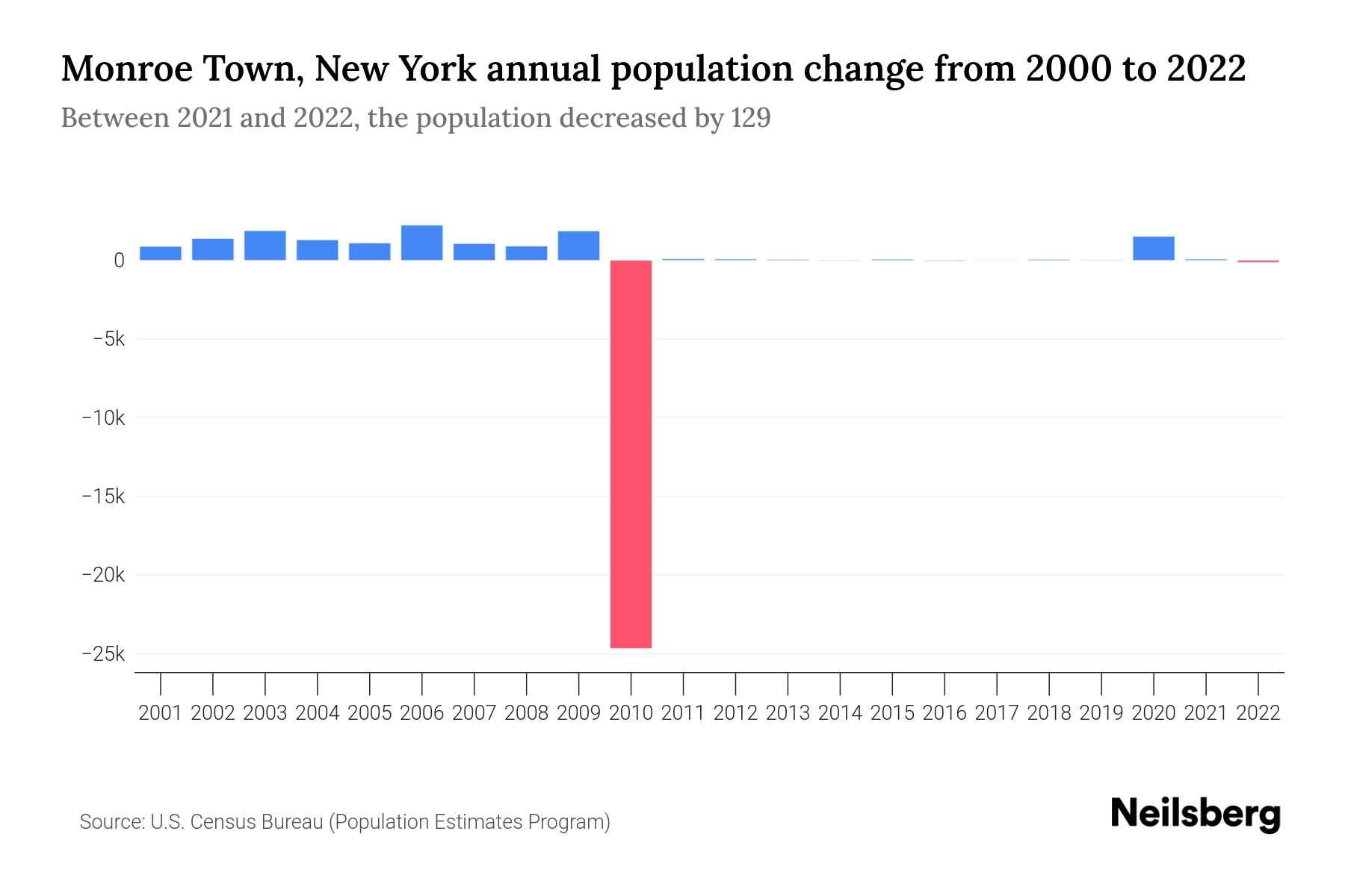 Monroe Town, New York Population by Year 2023 Statistics, Facts
