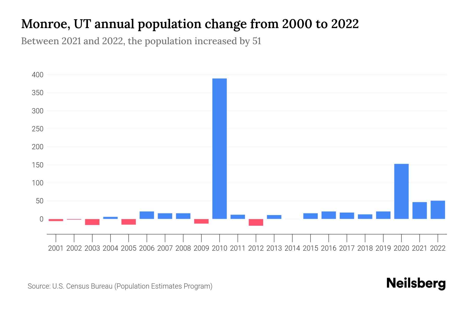 Monroe, UT Population by Year 2023 Statistics, Facts & Trends Neilsberg