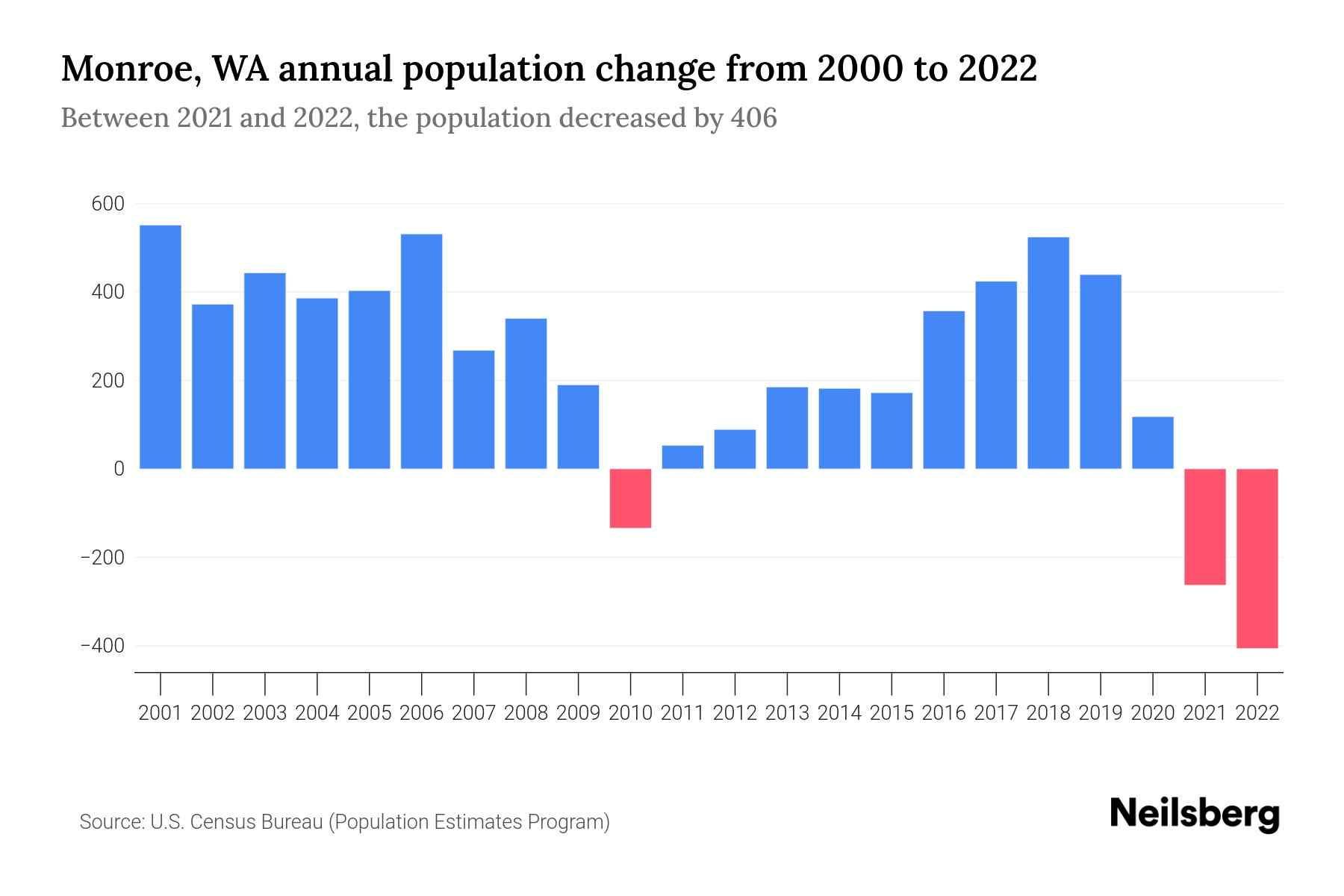 Monroe, WA Population by Year 2023 Statistics, Facts & Trends Neilsberg
