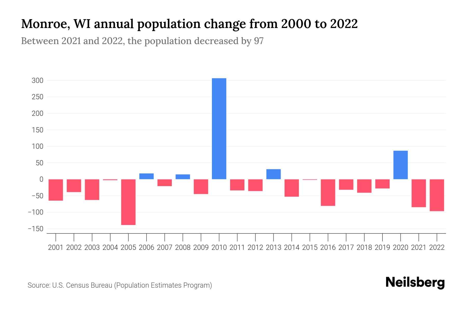 Monroe, WI Population by Year 2023 Statistics, Facts & Trends Neilsberg