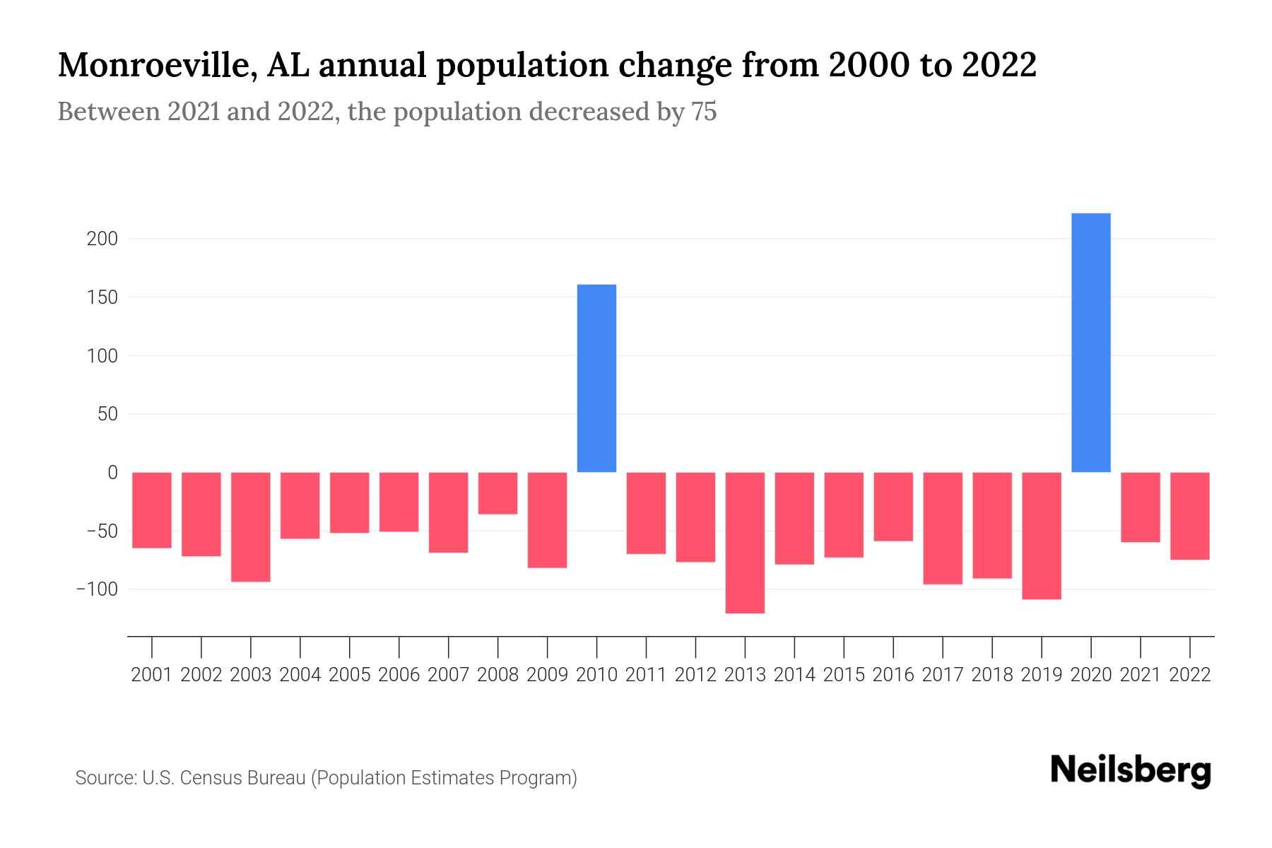 Monroeville, AL Population by Year 2023 Statistics, Facts & Trends Neilsberg