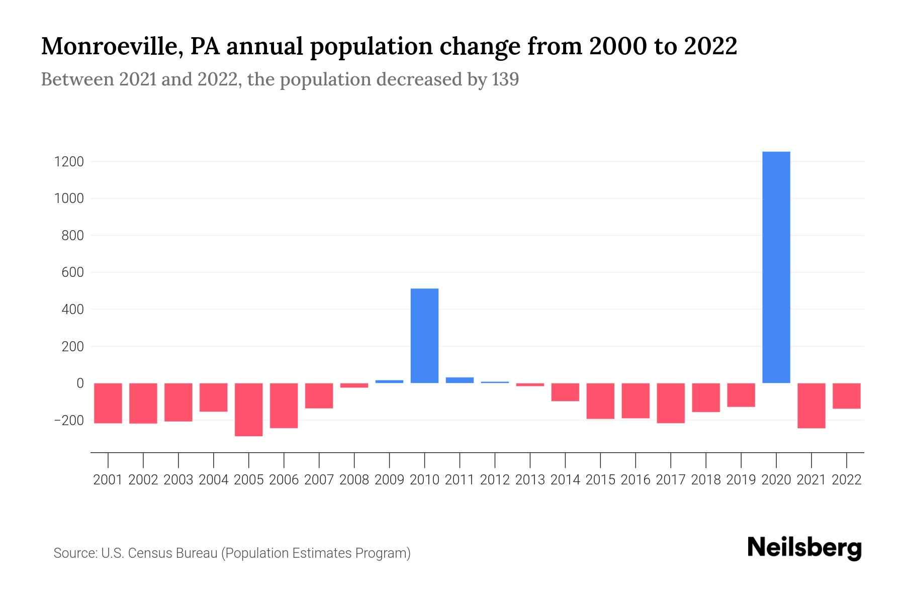 Monroeville, PA Population by Year 2023 Statistics, Facts & Trends Neilsberg