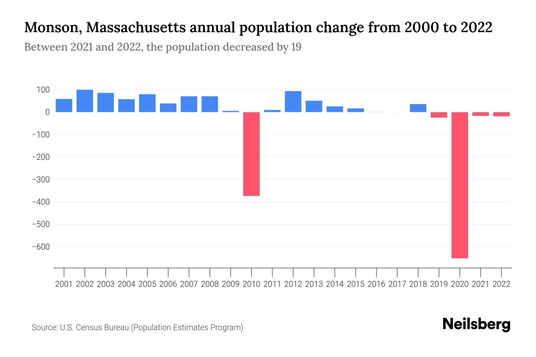 Monson, Massachusetts Population by Year 2023 Statistics, Facts