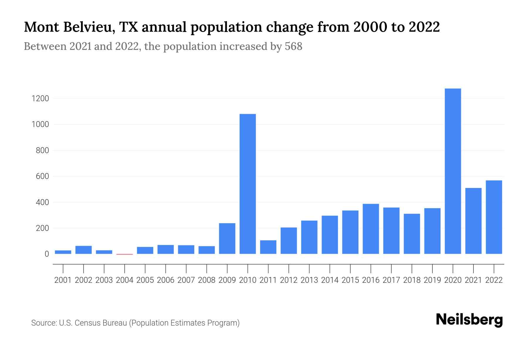 Mont Belvieu, TX Population by Year 2023 Statistics, Facts & Trends
