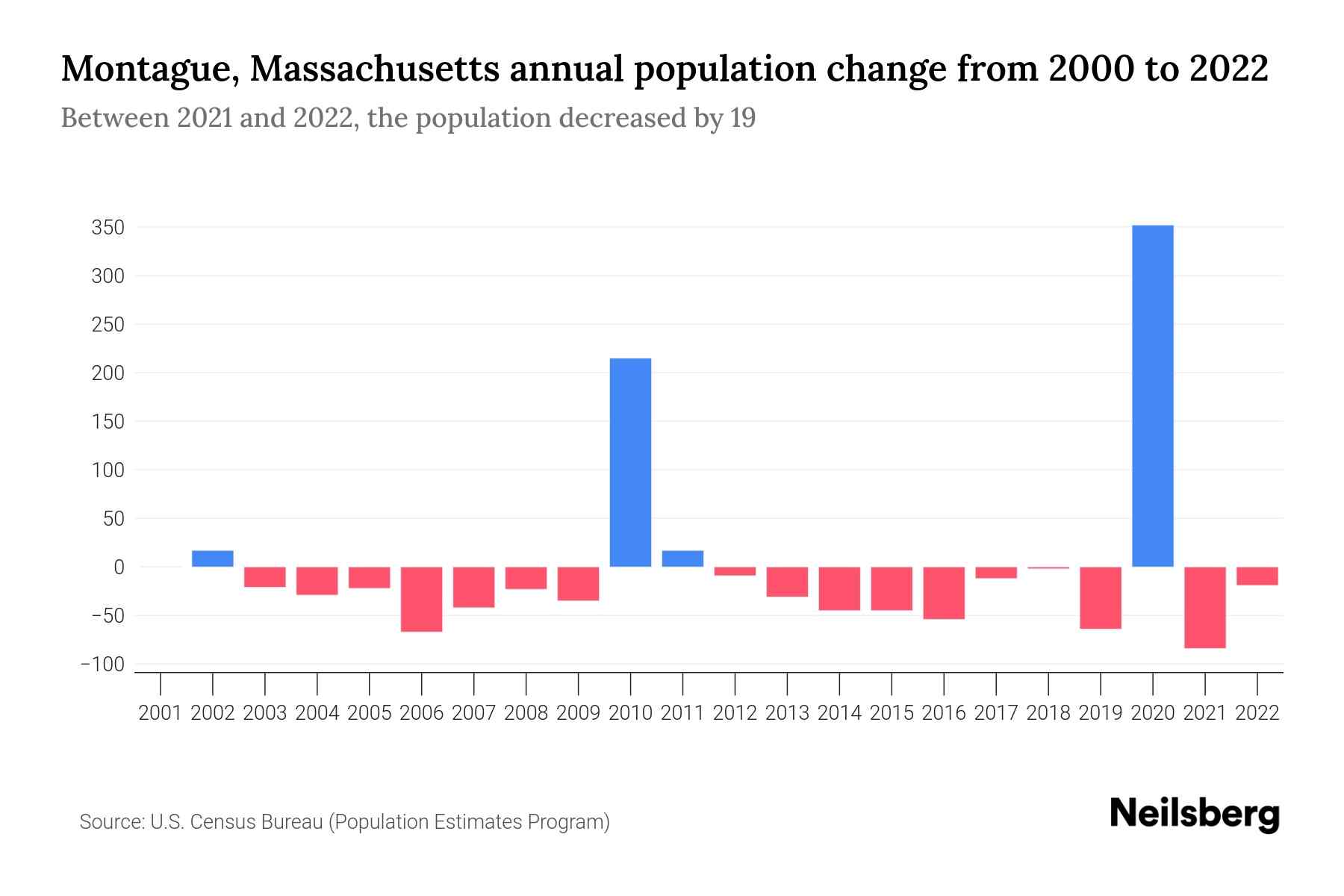 Montague, Massachusetts Population by Year 2023 Statistics, Facts