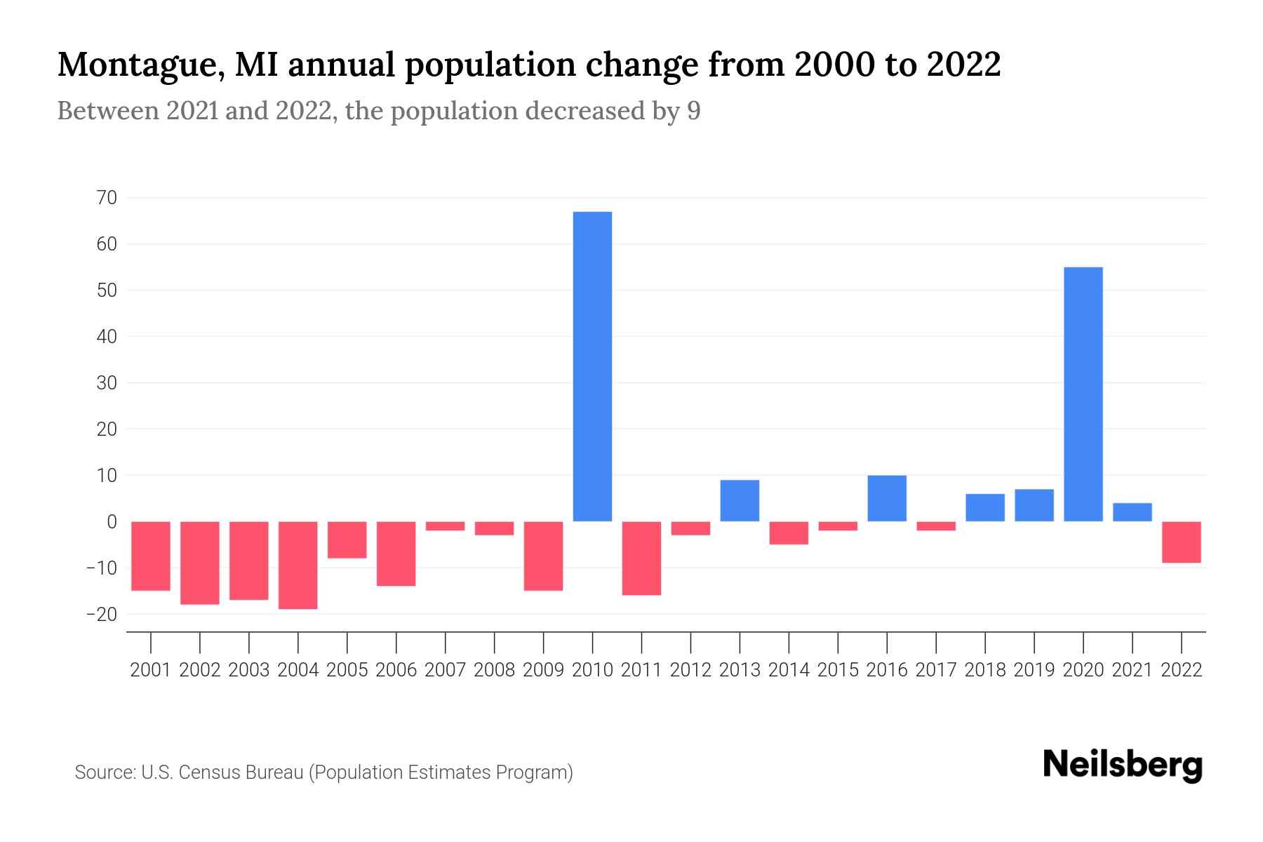 Montague, MI Population by Year 2023 Statistics, Facts & Trends