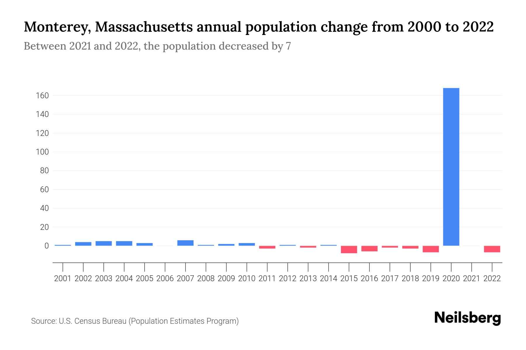 Monterey, Massachusetts Population by Year 2023 Statistics, Facts