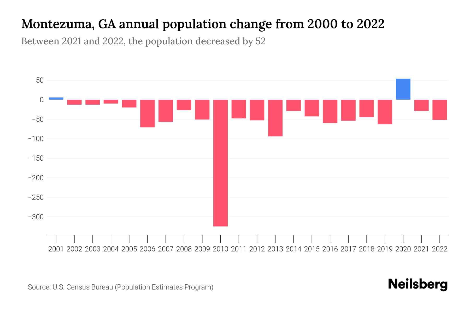 Montezuma, GA Population by Year 2023 Statistics, Facts & Trends Neilsberg