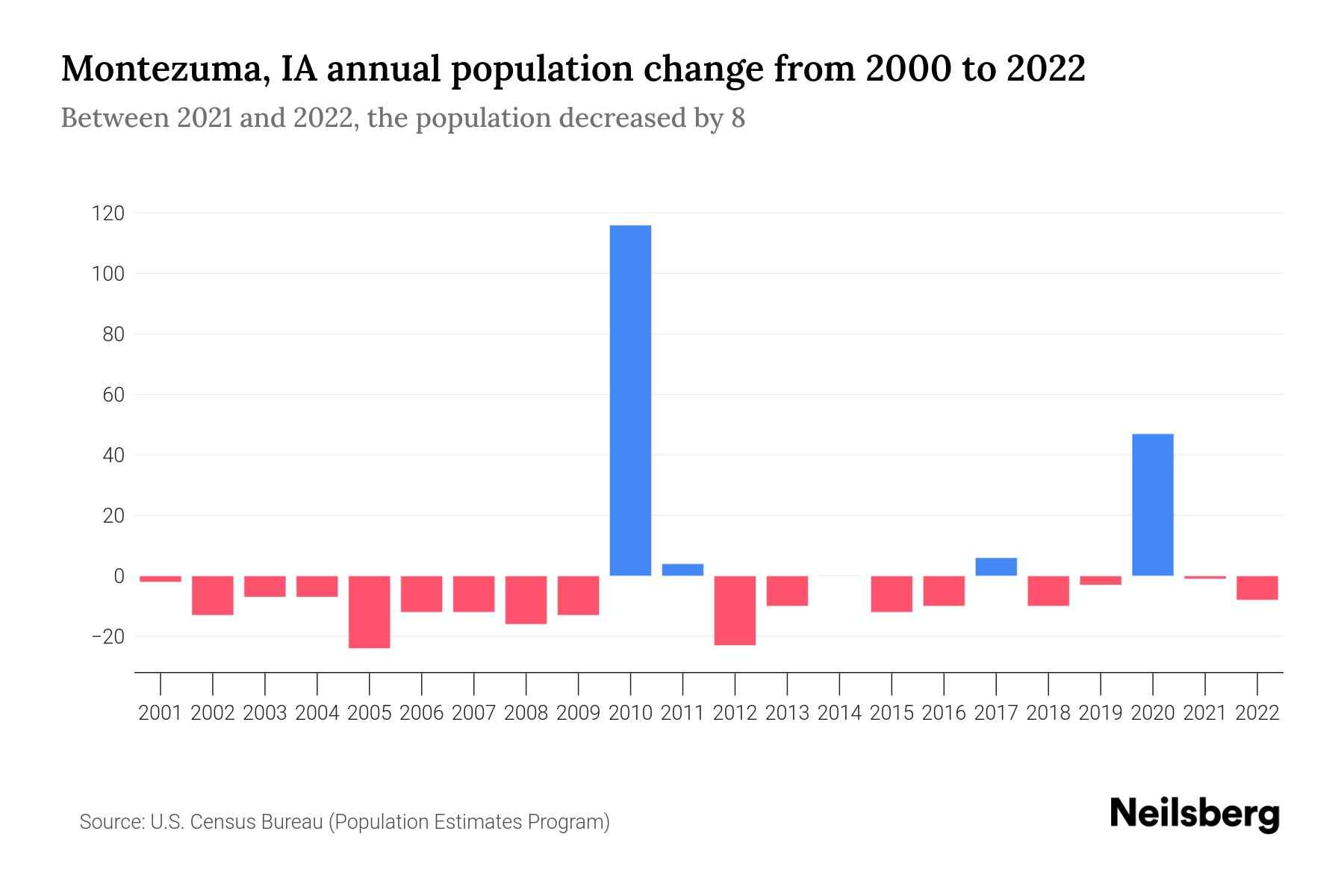 Montezuma, IA Population by Year 2023 Statistics, Facts & Trends