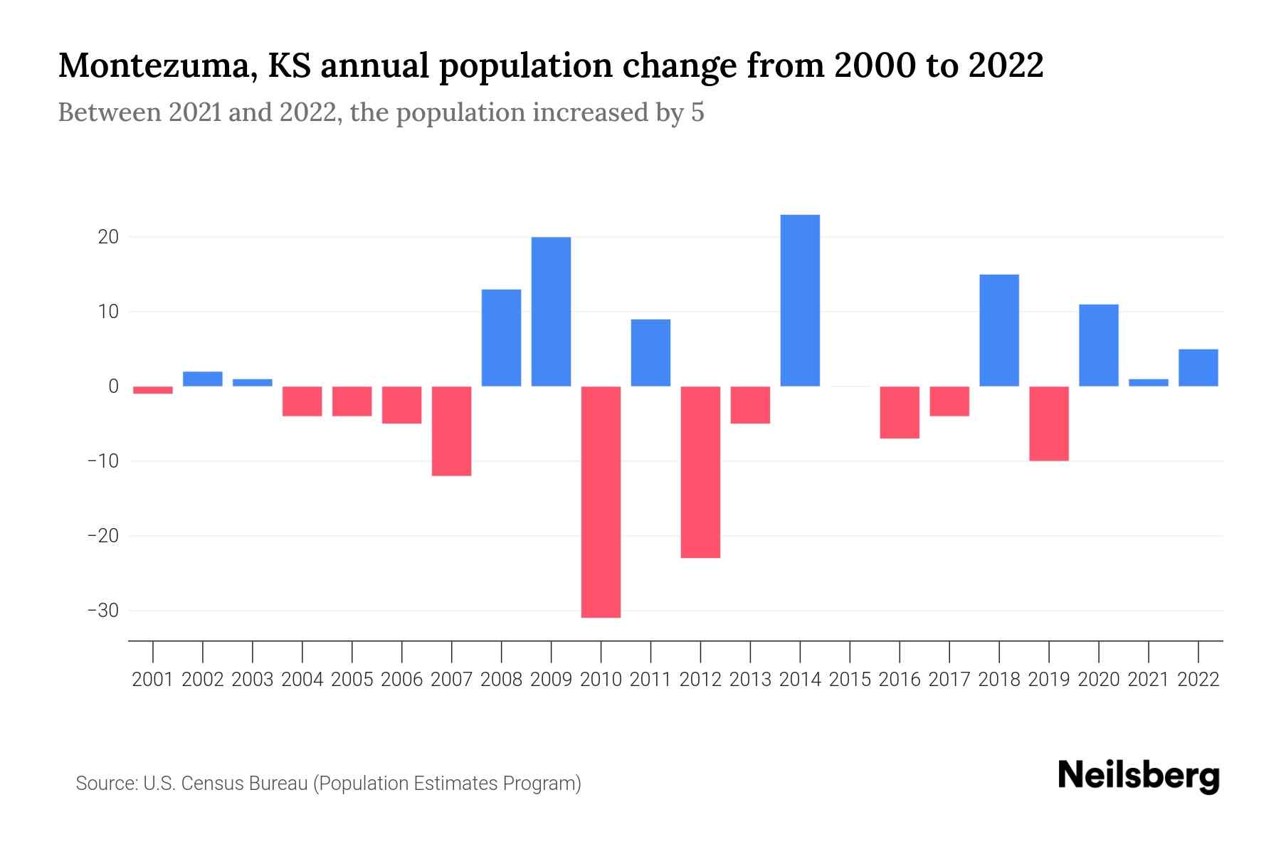 Montezuma, KS Population by Year 2023 Statistics, Facts & Trends Neilsberg