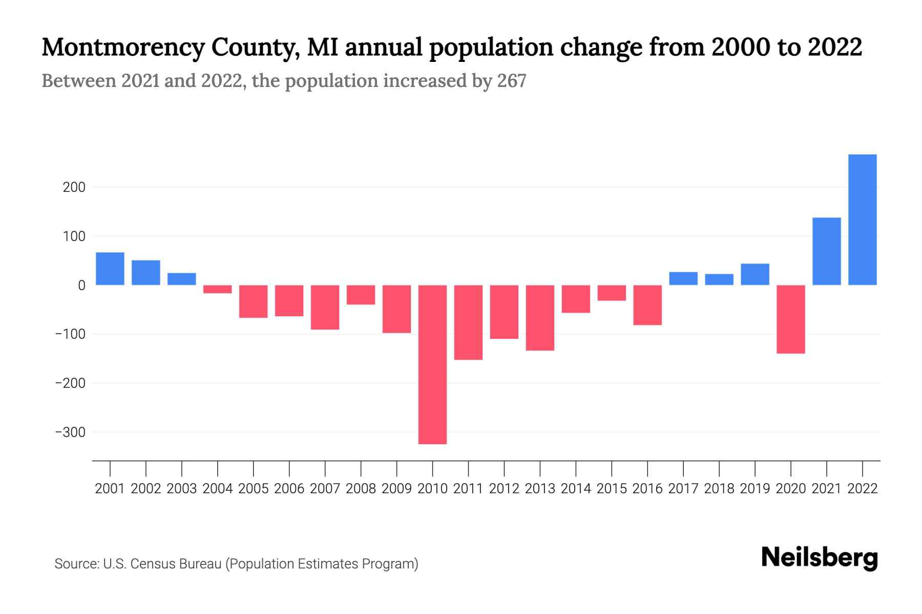 Montmorency County, MI Population by Year 2023 Statistics, Facts