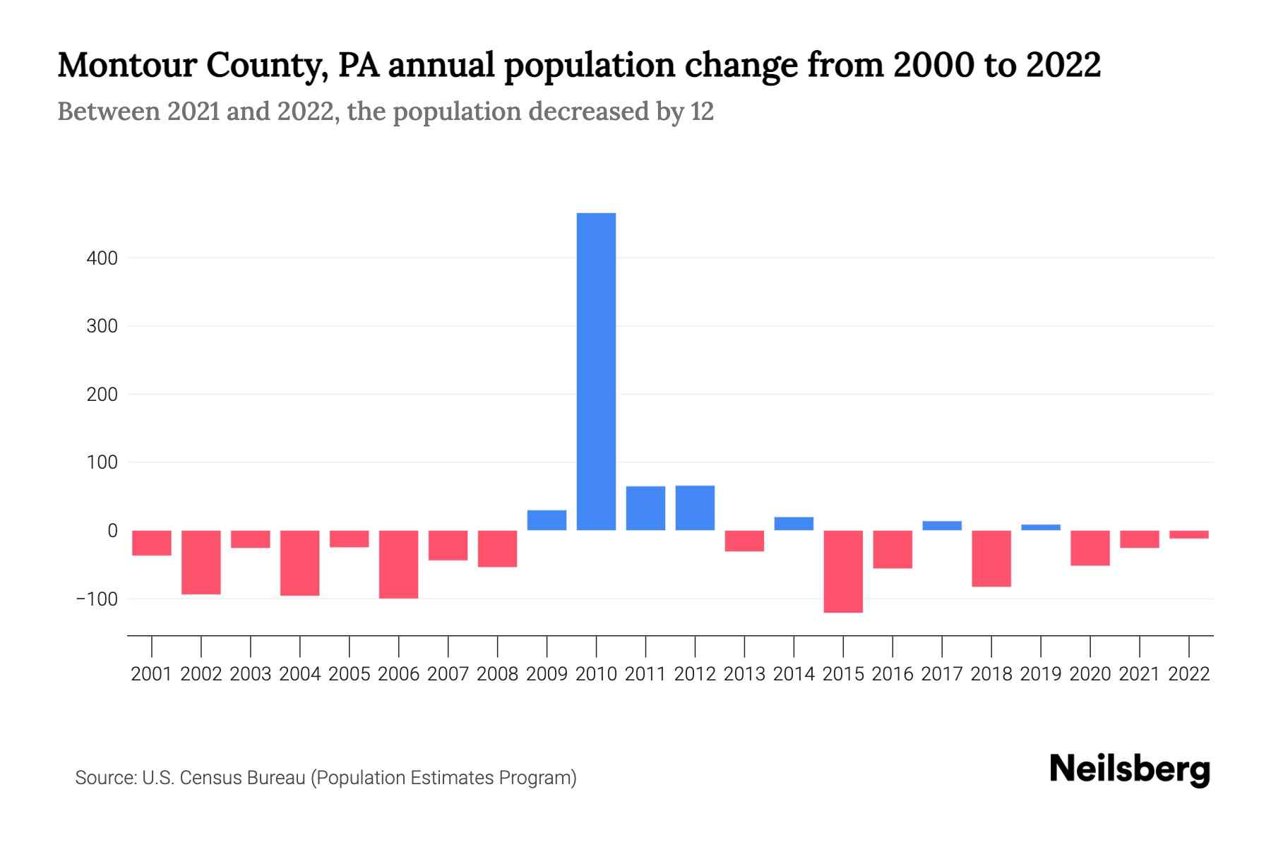 Montour County, PA Population by Year 2023 Statistics, Facts & Trends