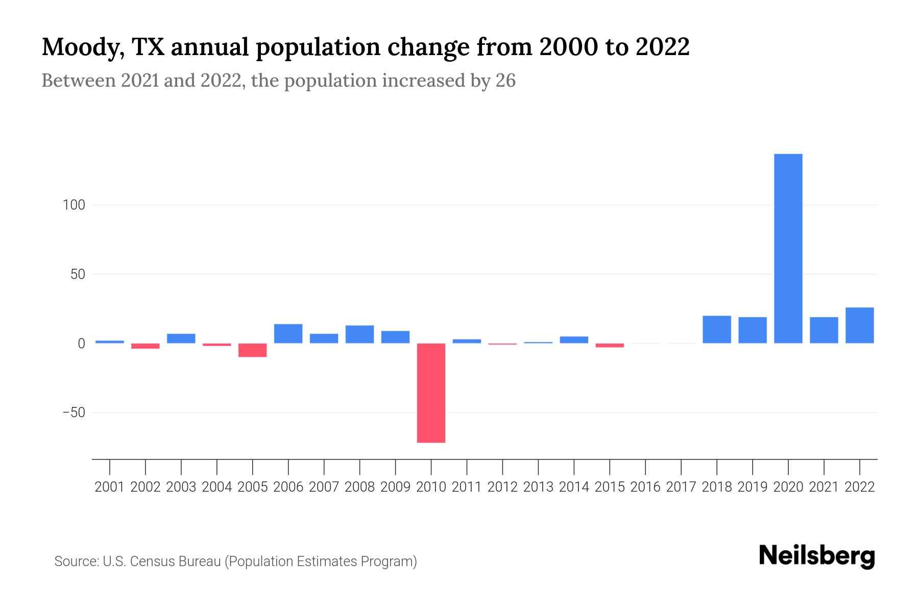 Moody, TX Population by Year 2023 Statistics, Facts & Trends Neilsberg