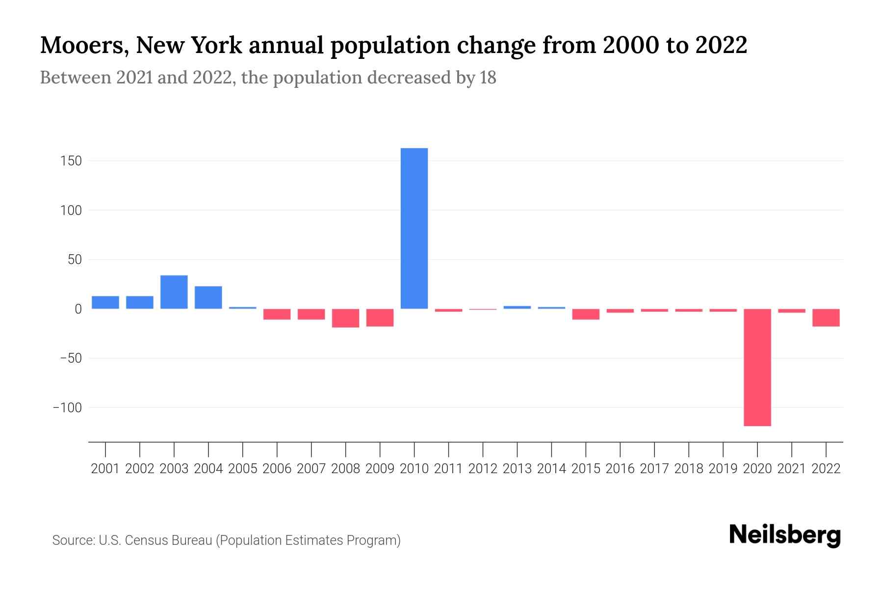Mooers, New York Population by Year 2023 Statistics, Facts & Trends