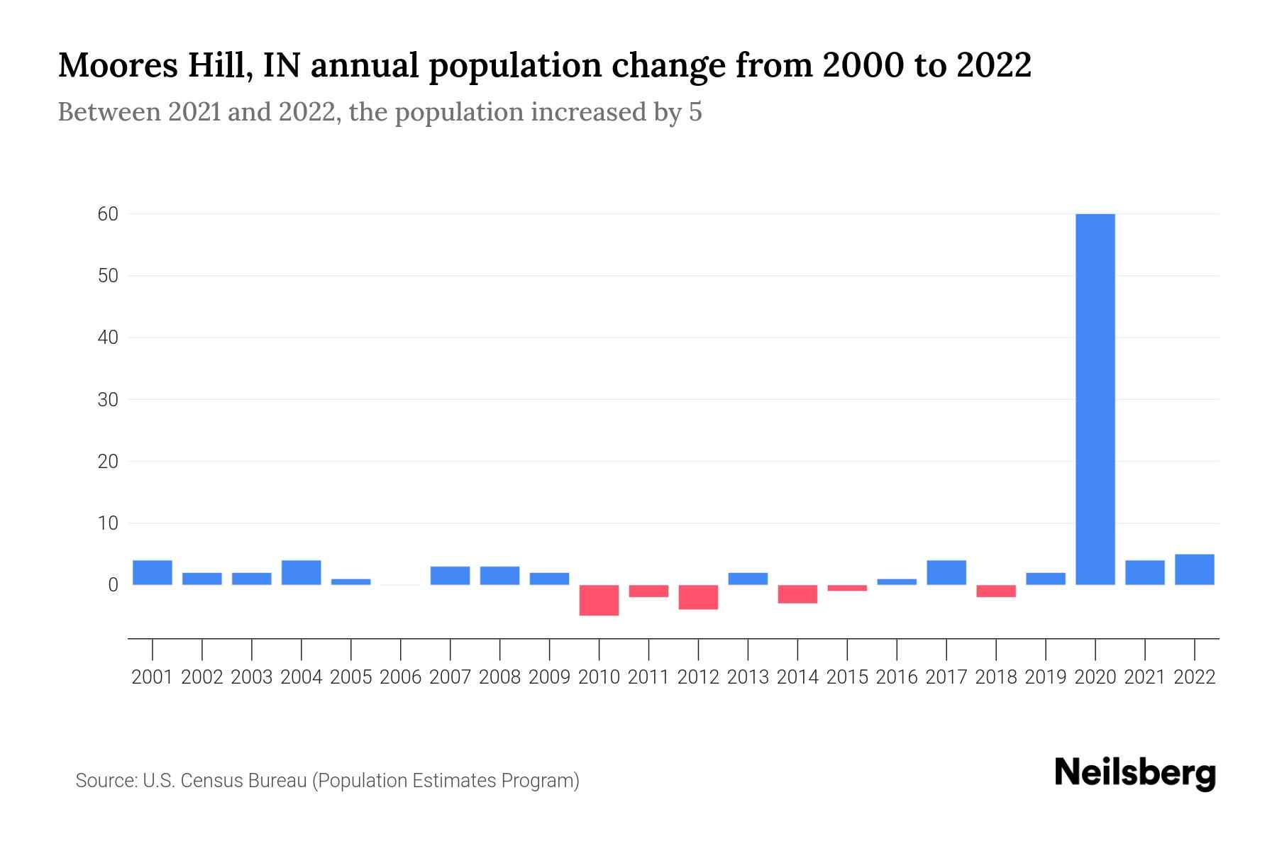 Moores Hill, IN Population by Year 2023 Statistics, Facts & Trends