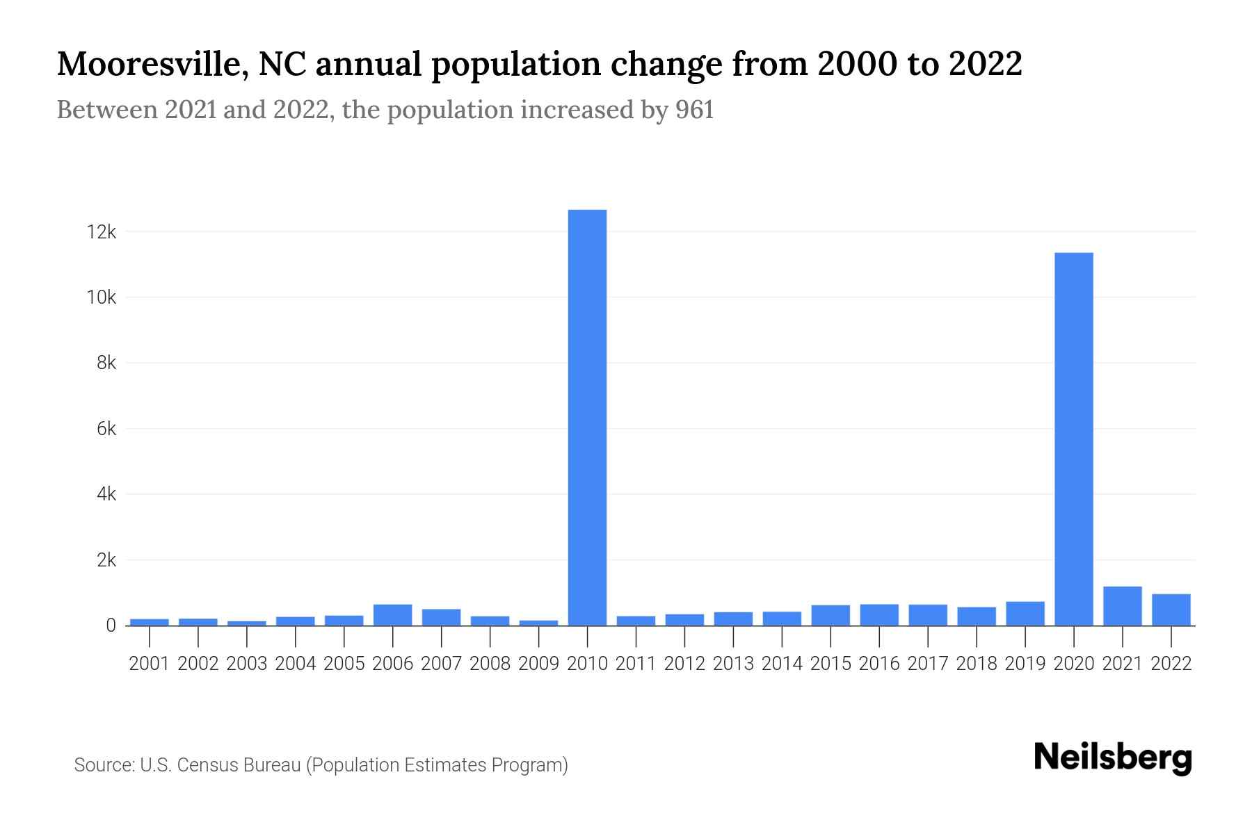 Mooresville, NC Population by Year 2023 Statistics, Facts & Trends