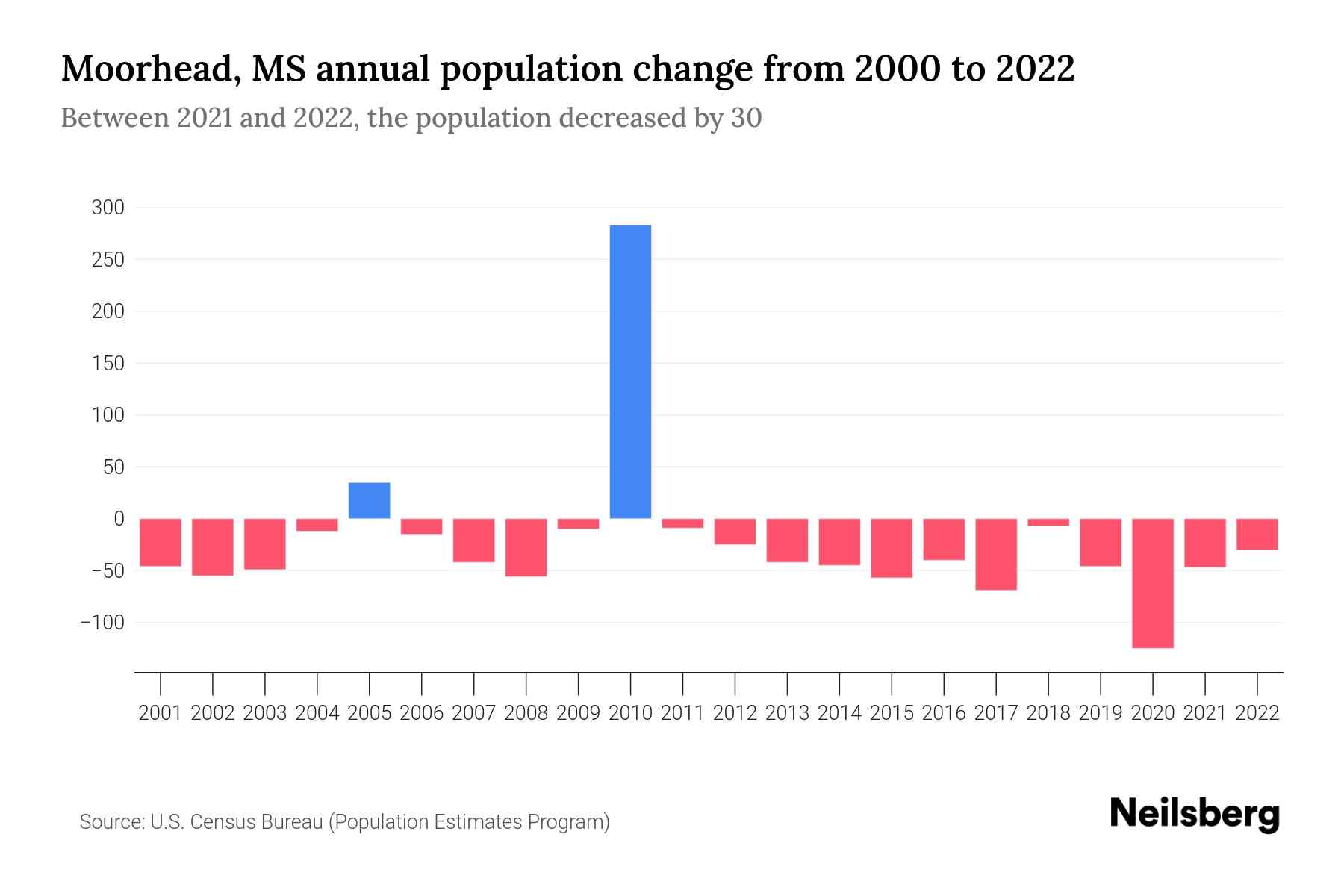Moorhead, MS Population by Year 2023 Statistics, Facts & Trends