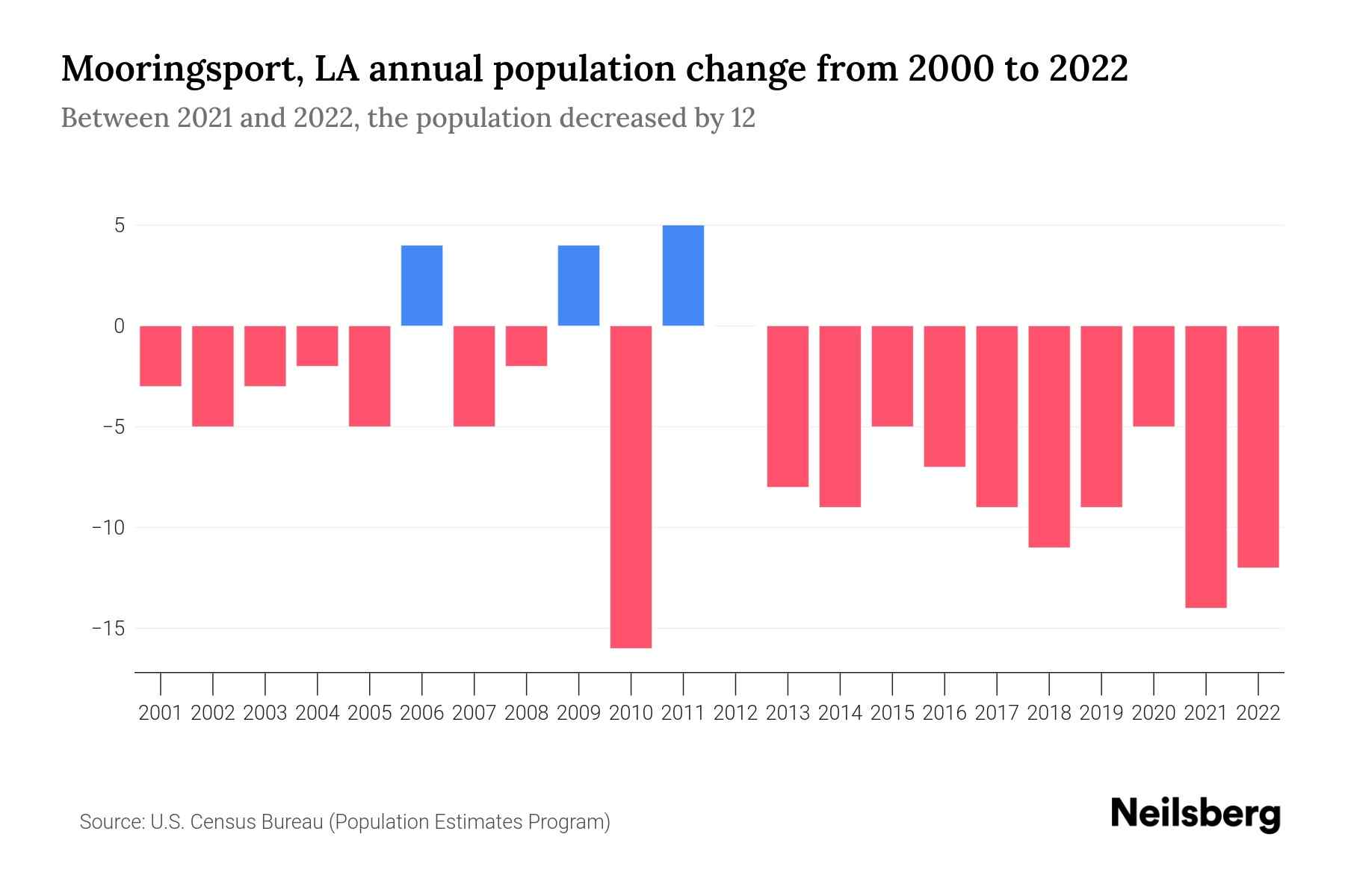 Mooringsport, LA Population by Year 2023 Statistics, Facts & Trends