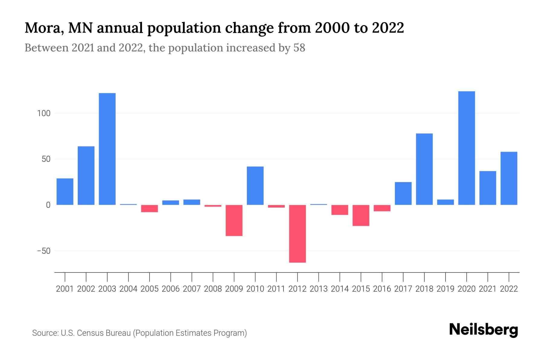 Mora, MN Population by Year 2023 Statistics, Facts & Trends Neilsberg