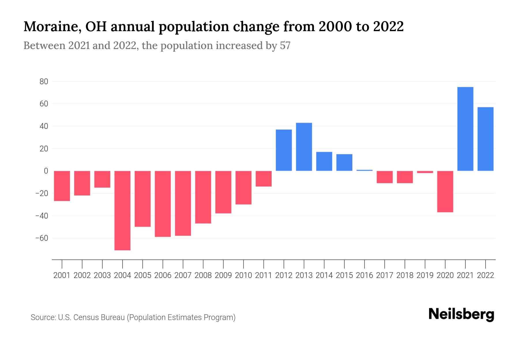 Moraine, OH Population by Year 2023 Statistics, Facts & Trends
