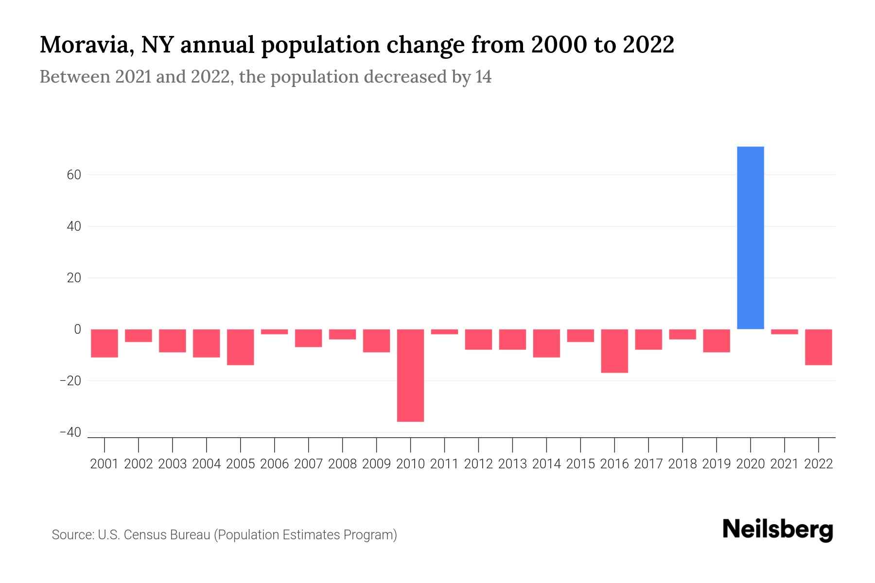 Moravia, NY Population by Year 2023 Statistics, Facts & Trends